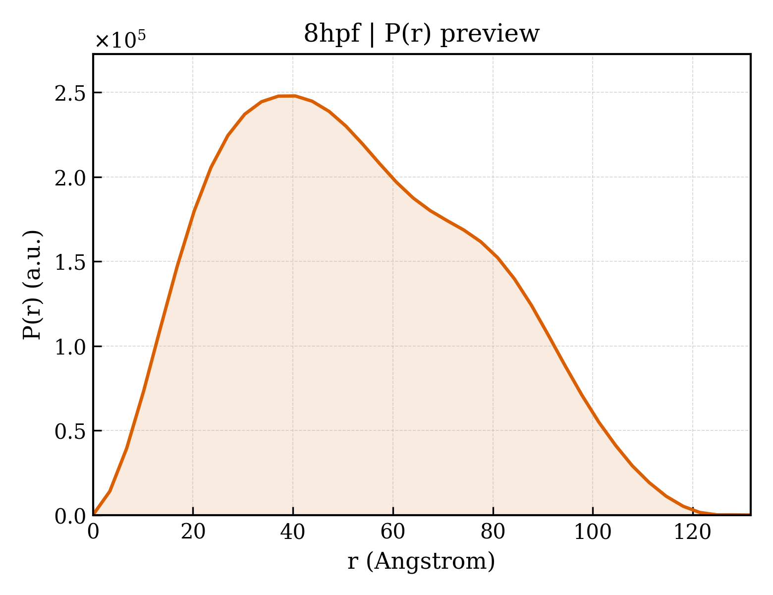 P(r) distribution for 8hpf