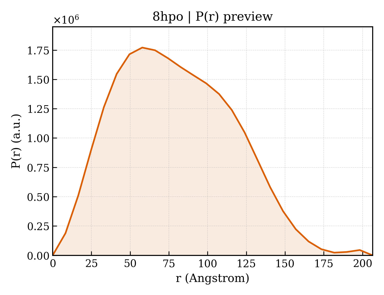 P(r) distribution for 8hpo