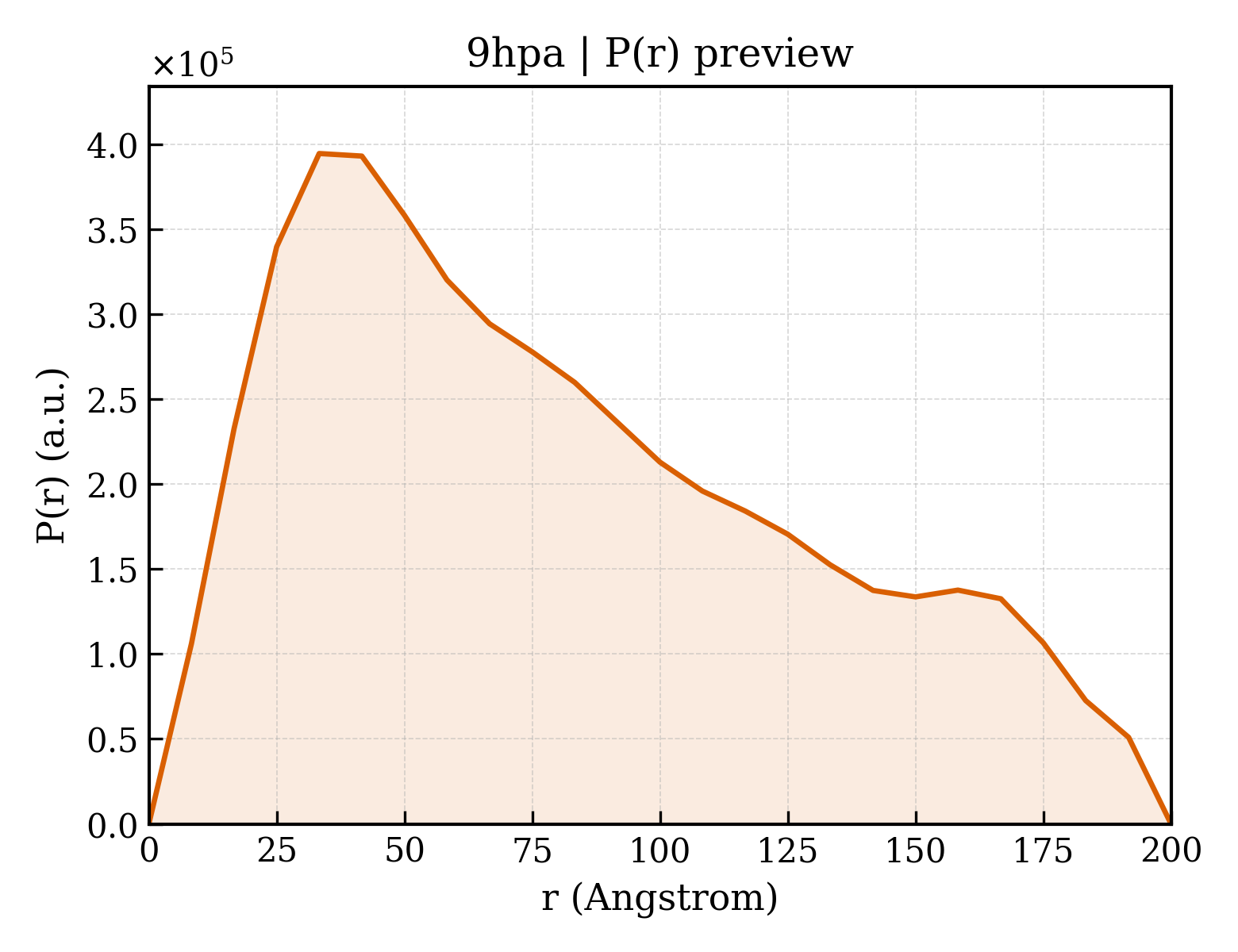 P(r) distribution for 9hpa
