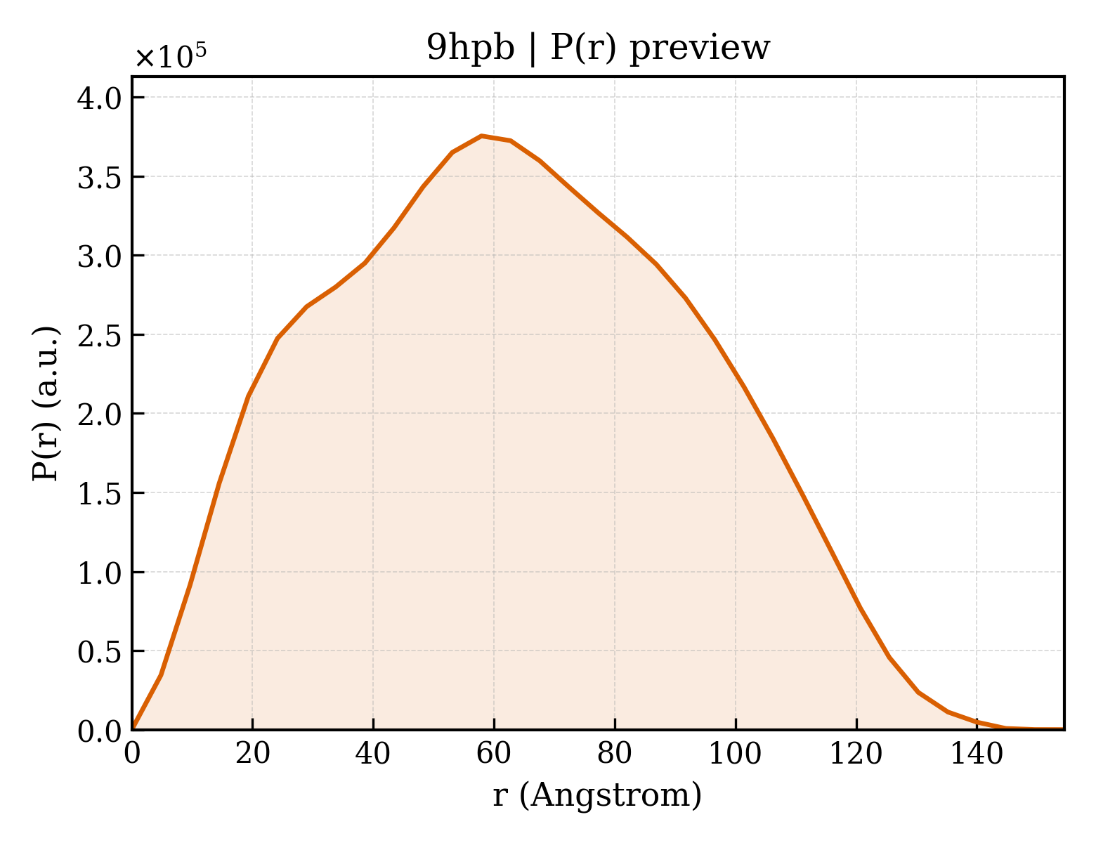 P(r) distribution for 9hpb