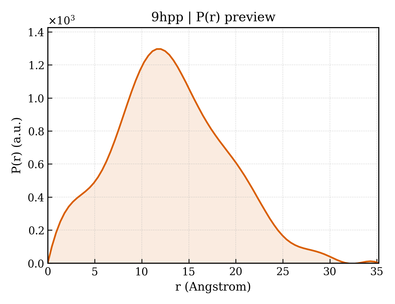 P(r) distribution for 9hpp
