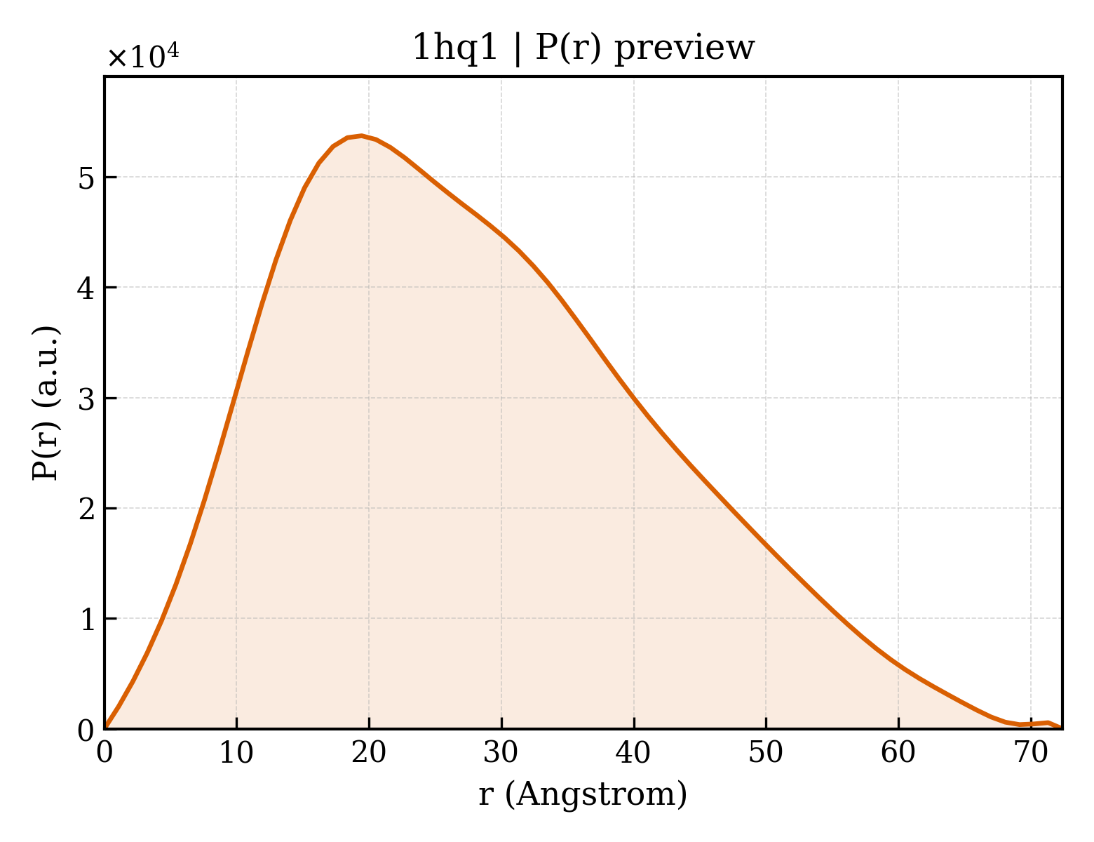 P(r) distribution for 1hq1