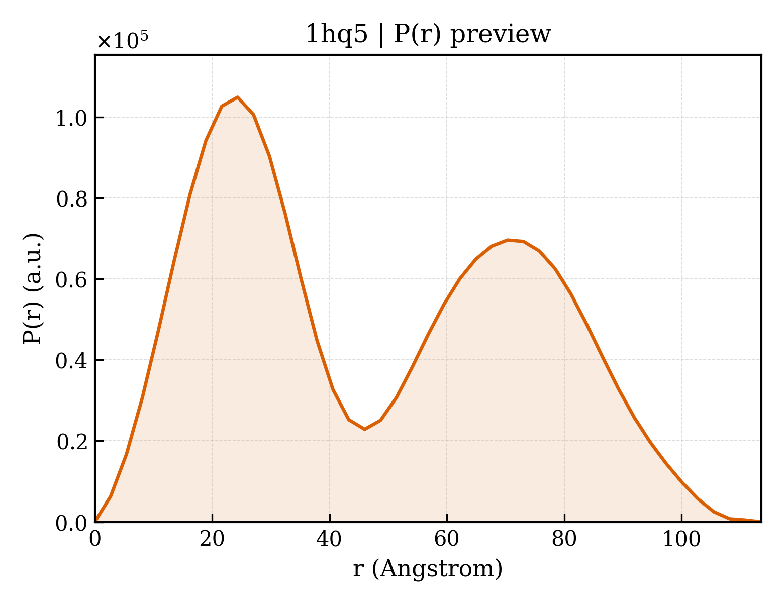 P(r) distribution for 1hq5