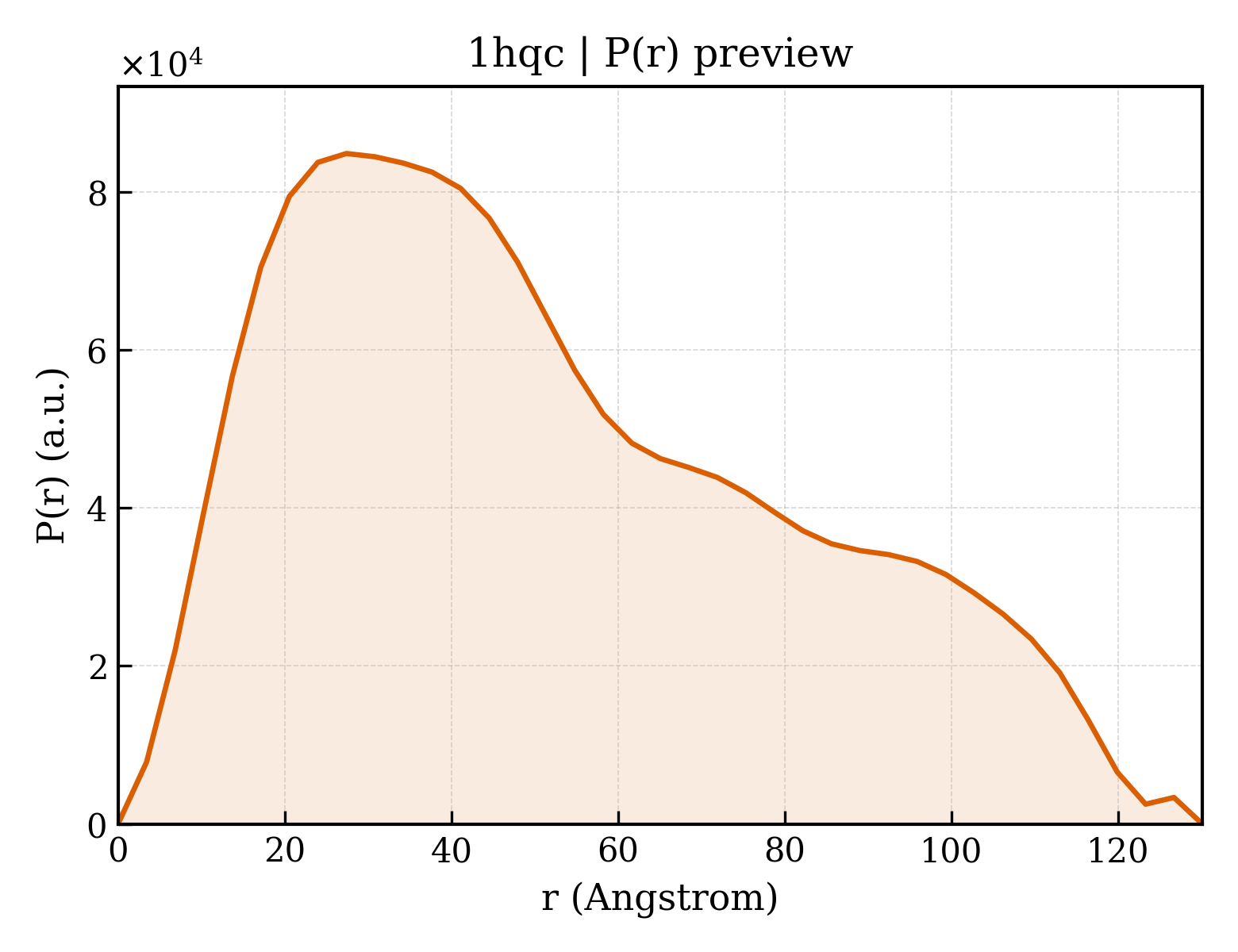 P(r) distribution for 1hqc