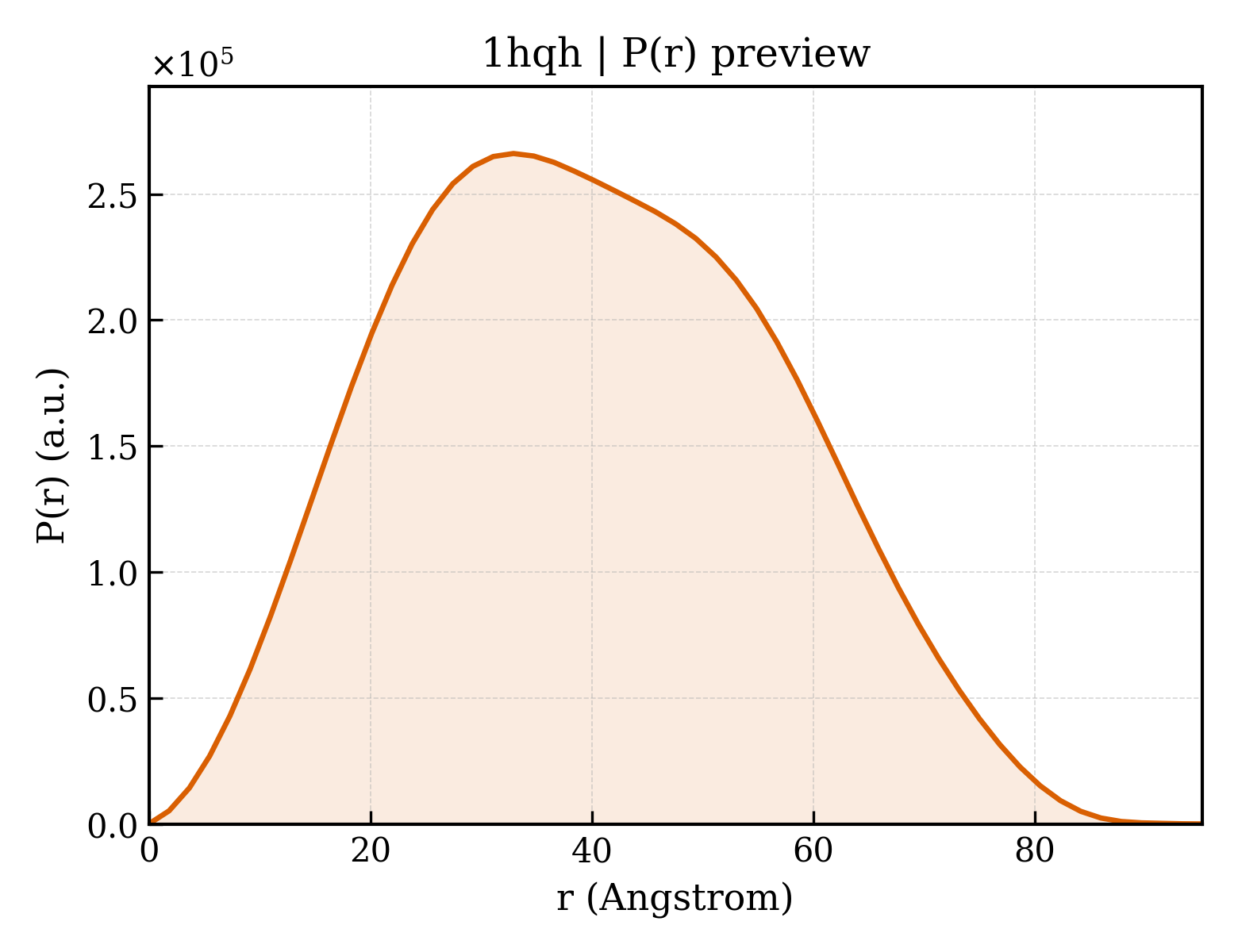 P(r) distribution for 1hqh