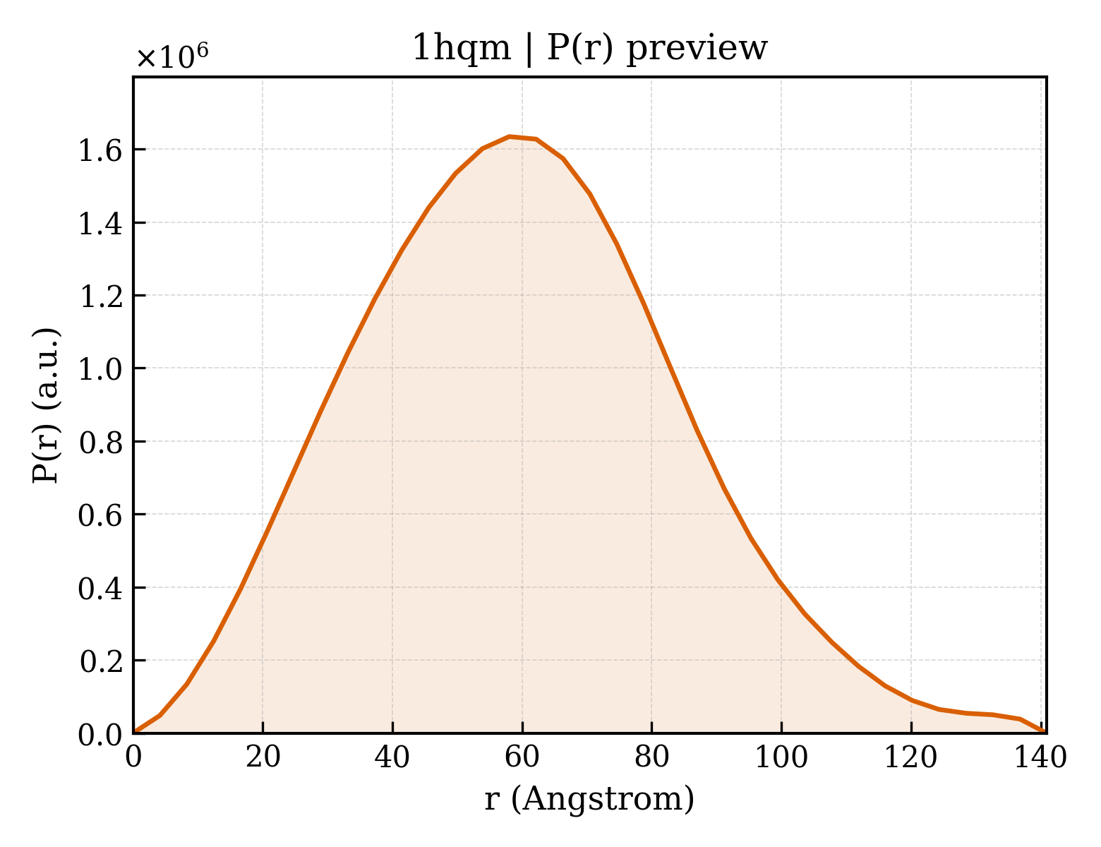 P(r) distribution for 1hqm