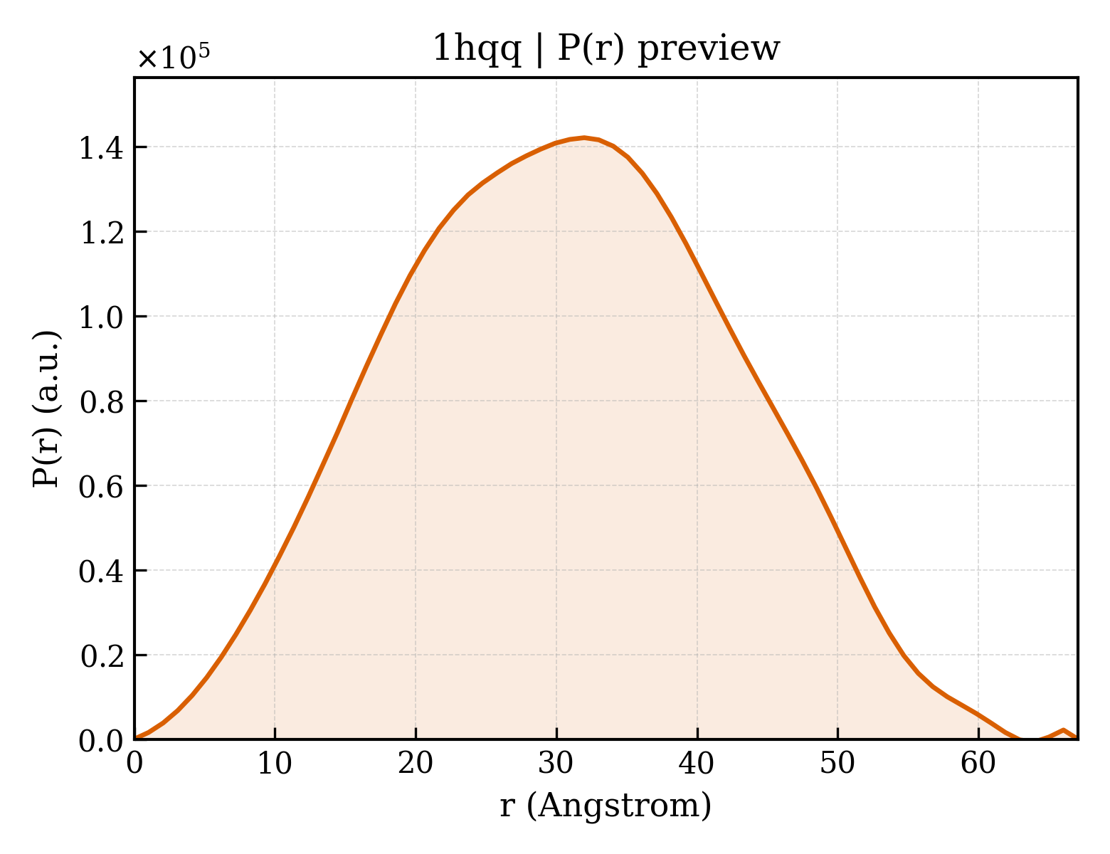 P(r) distribution for 1hqq