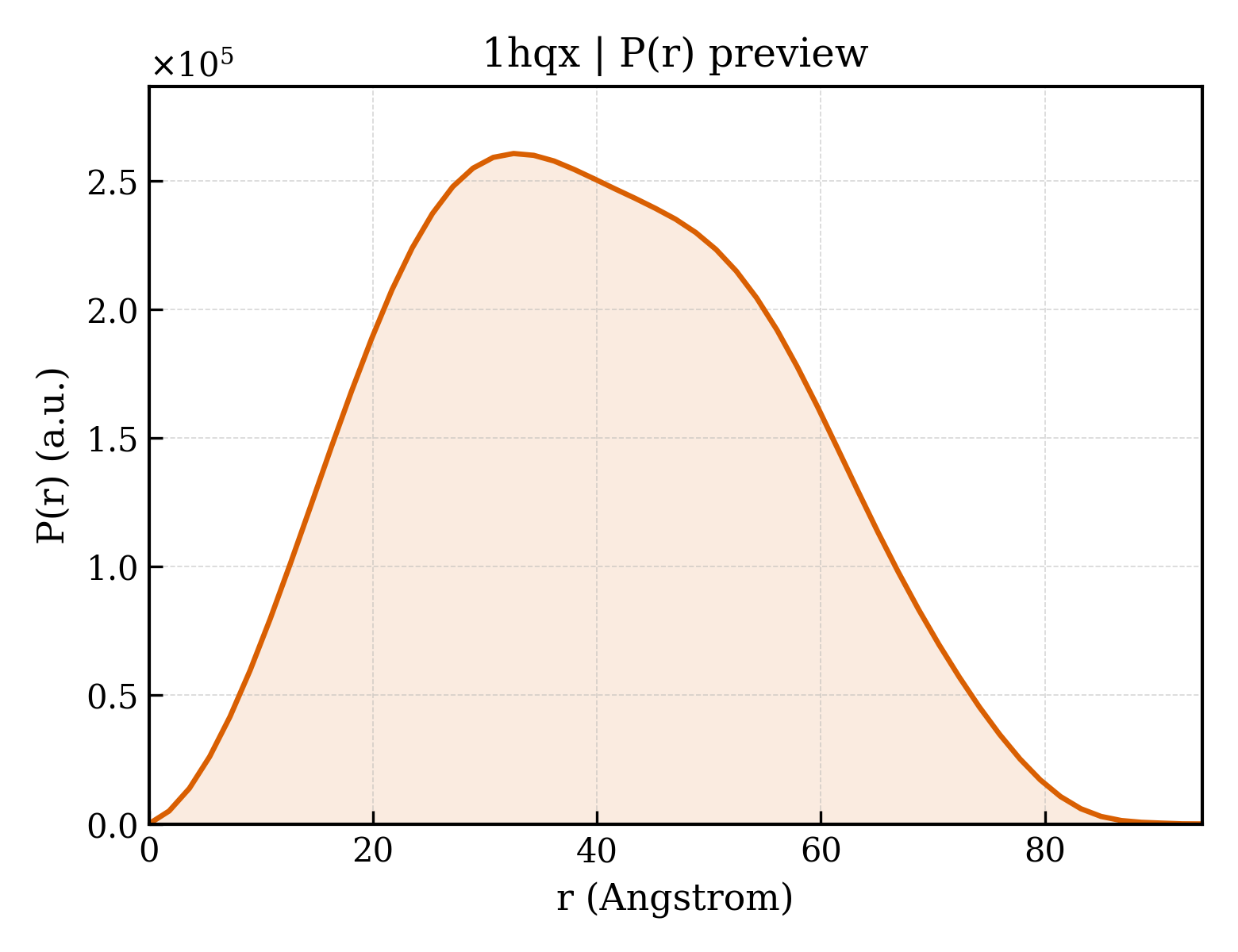 P(r) distribution for 1hqx