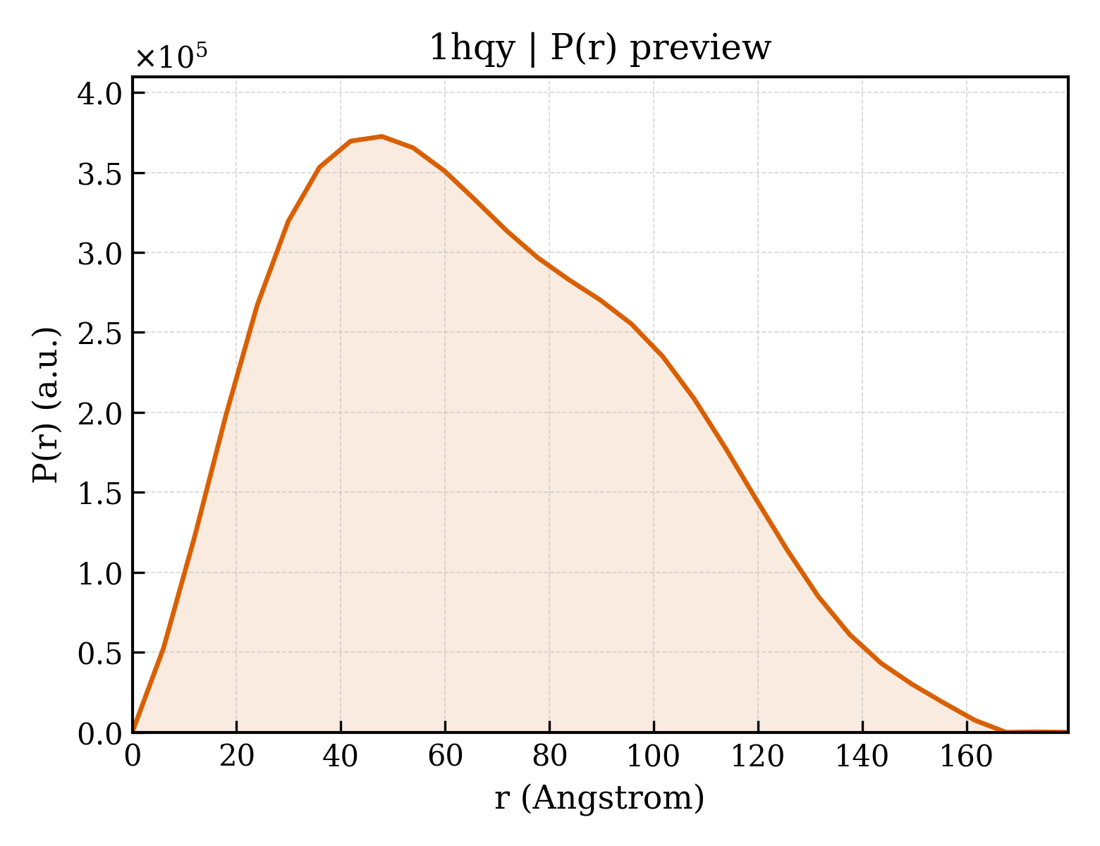 P(r) distribution for 1hqy