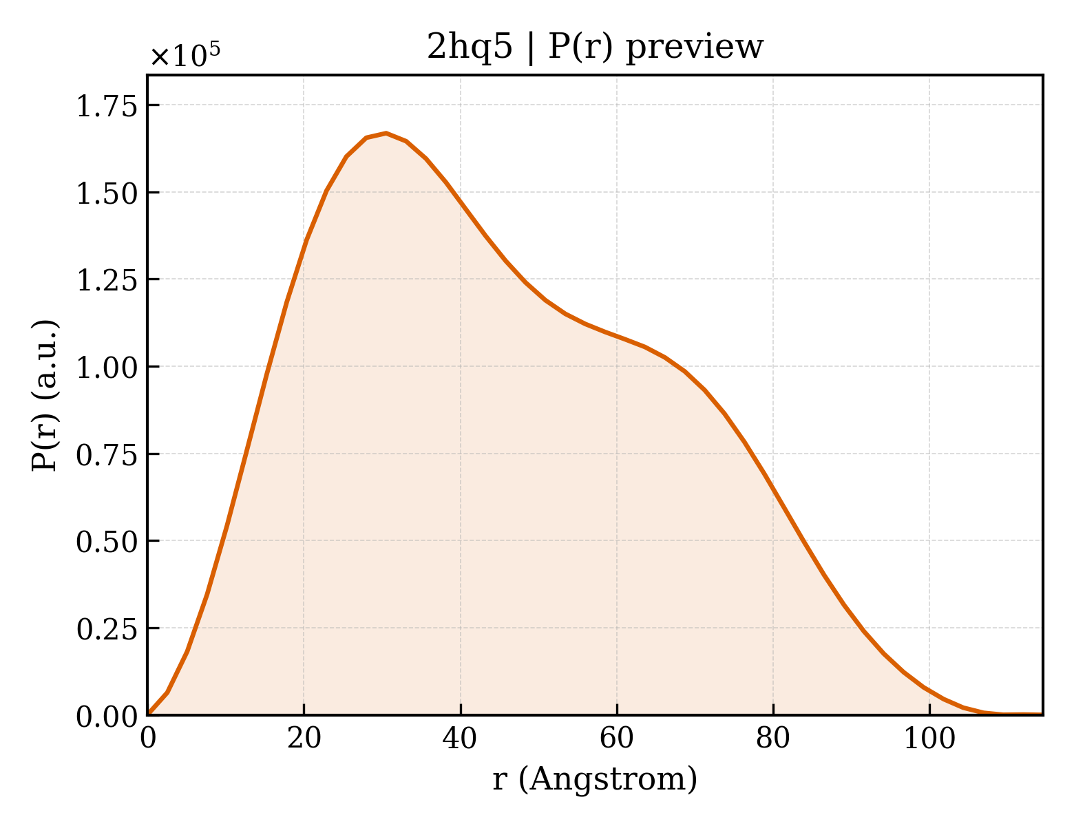 P(r) distribution for 2hq5