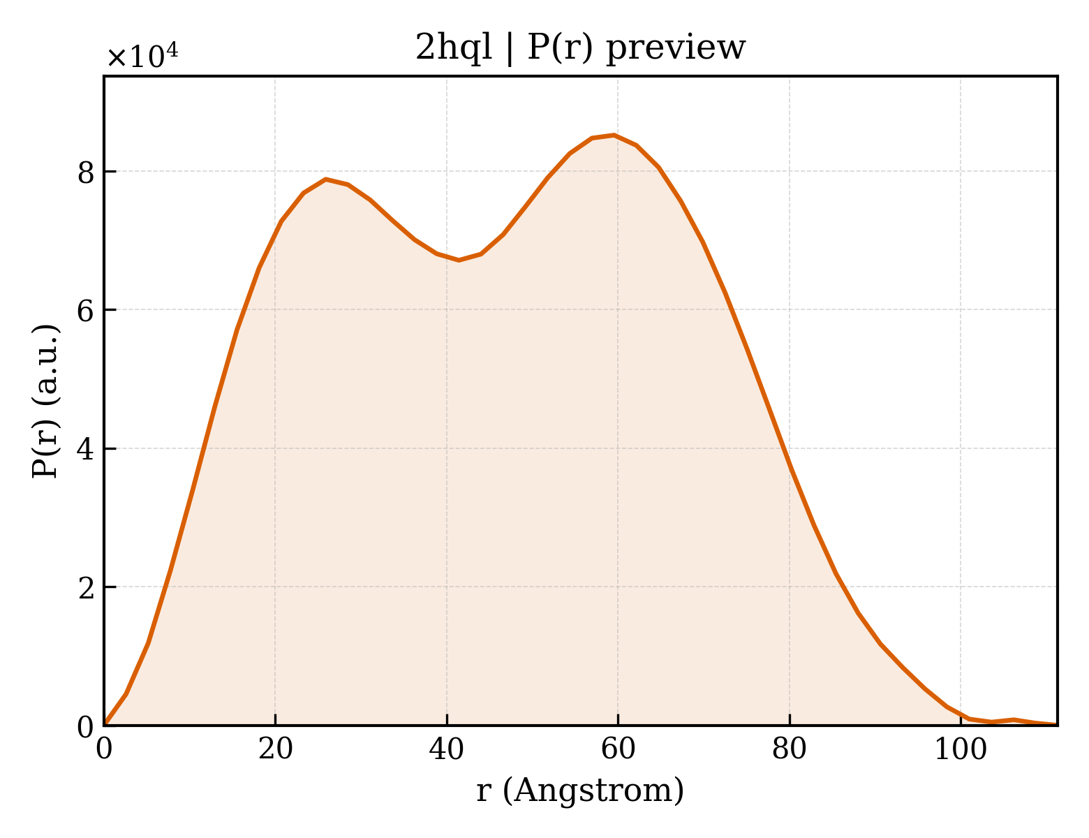P(r) distribution for 2hql