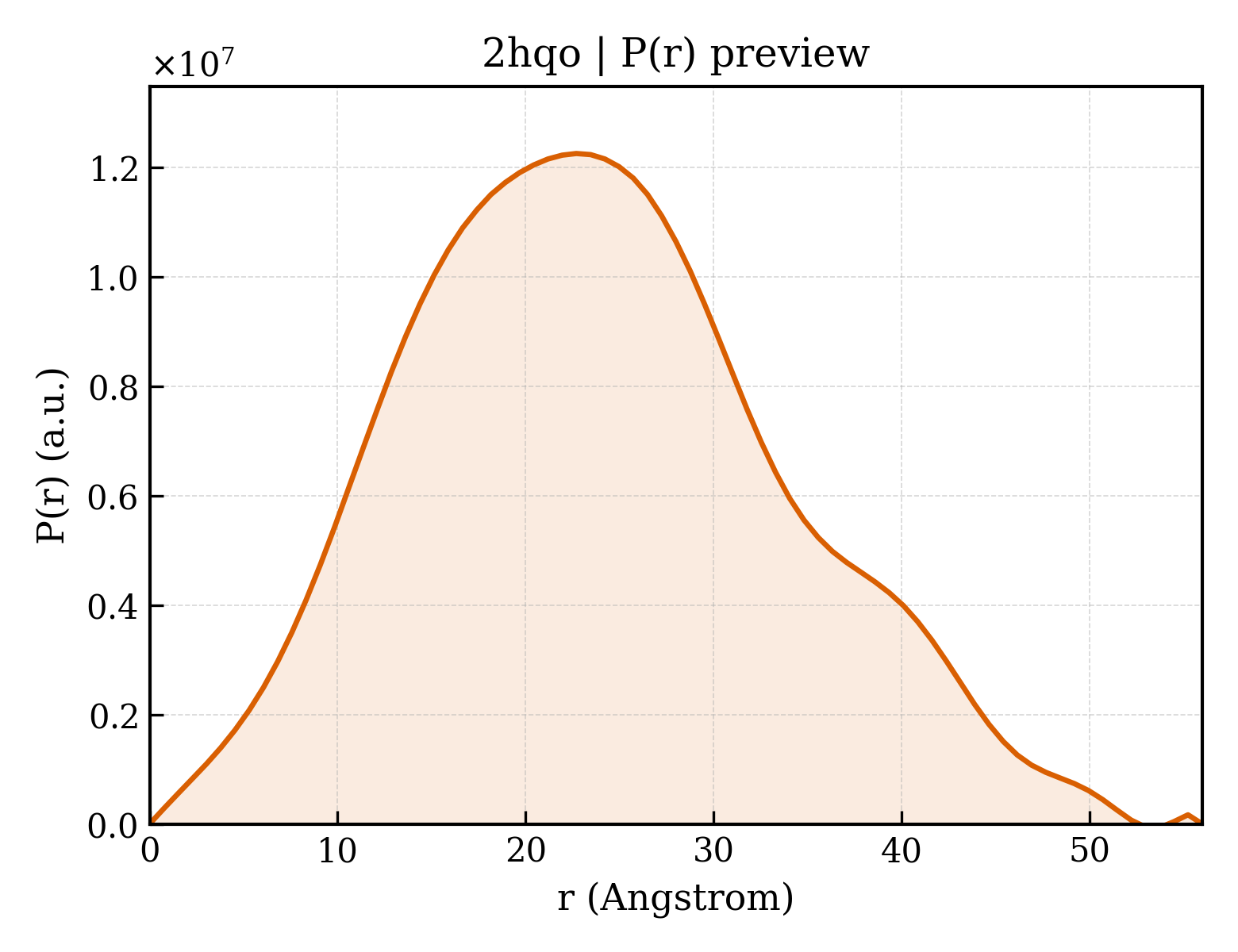 P(r) distribution for 2hqo