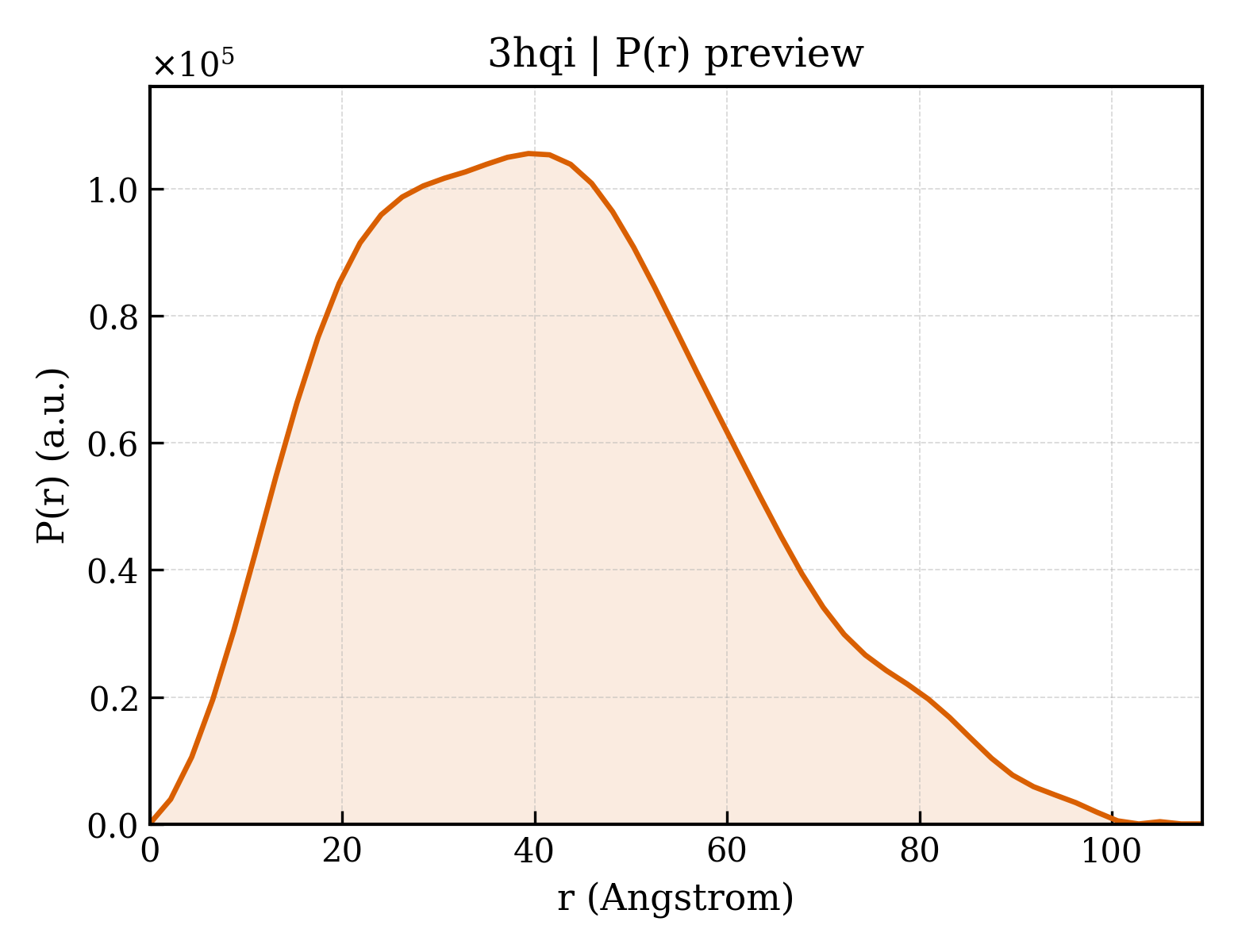 P(r) distribution for 3hqi