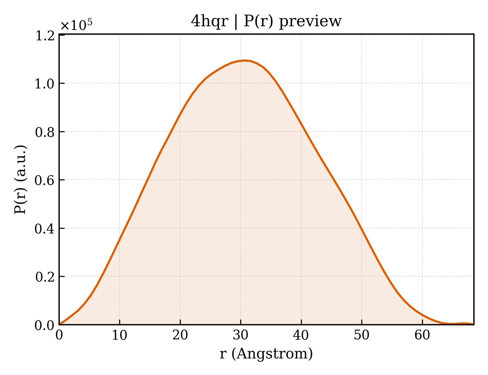 P(r) distribution for 4hqr