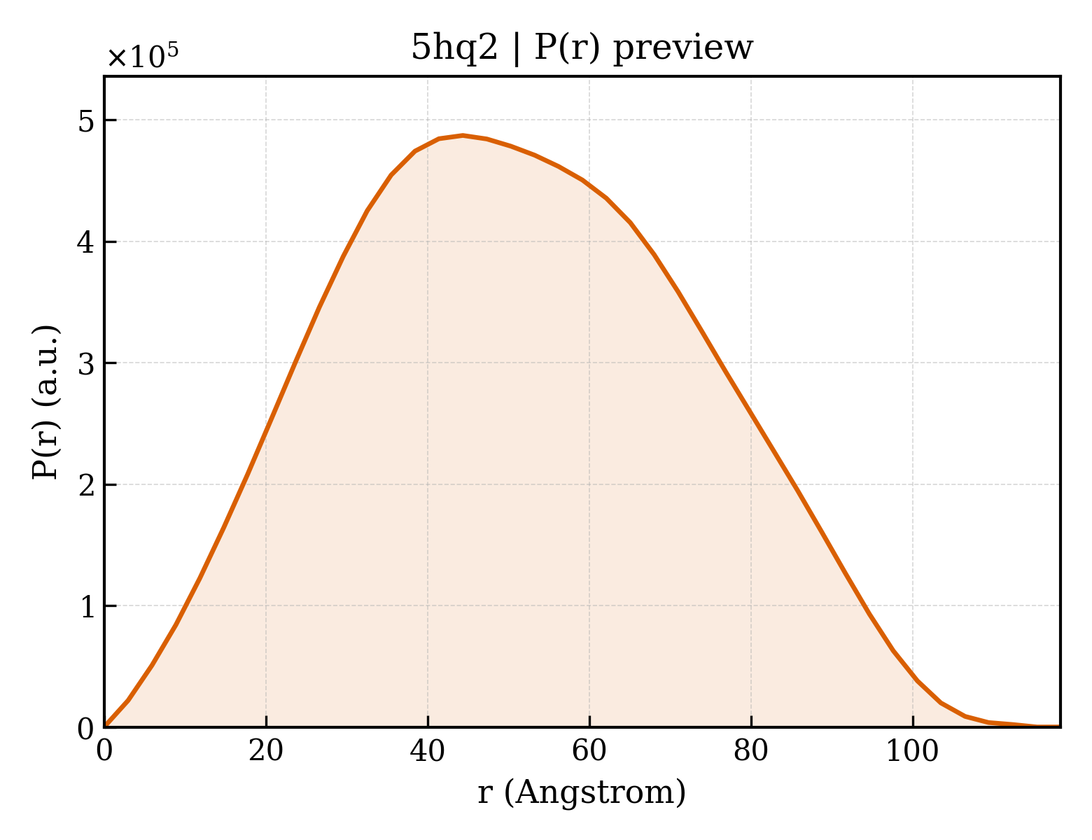 P(r) distribution for 5hq2