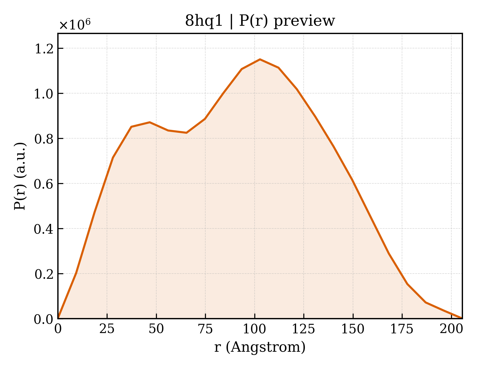 P(r) distribution for 8hq1