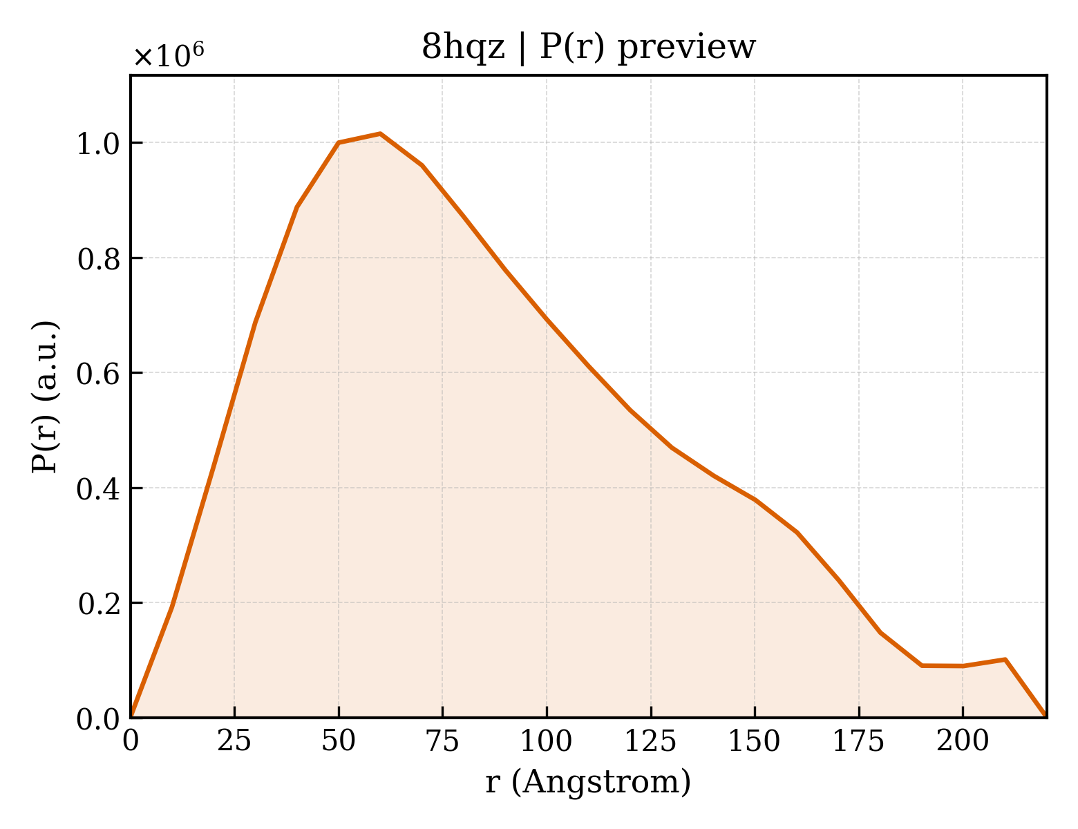 P(r) distribution for 8hqz