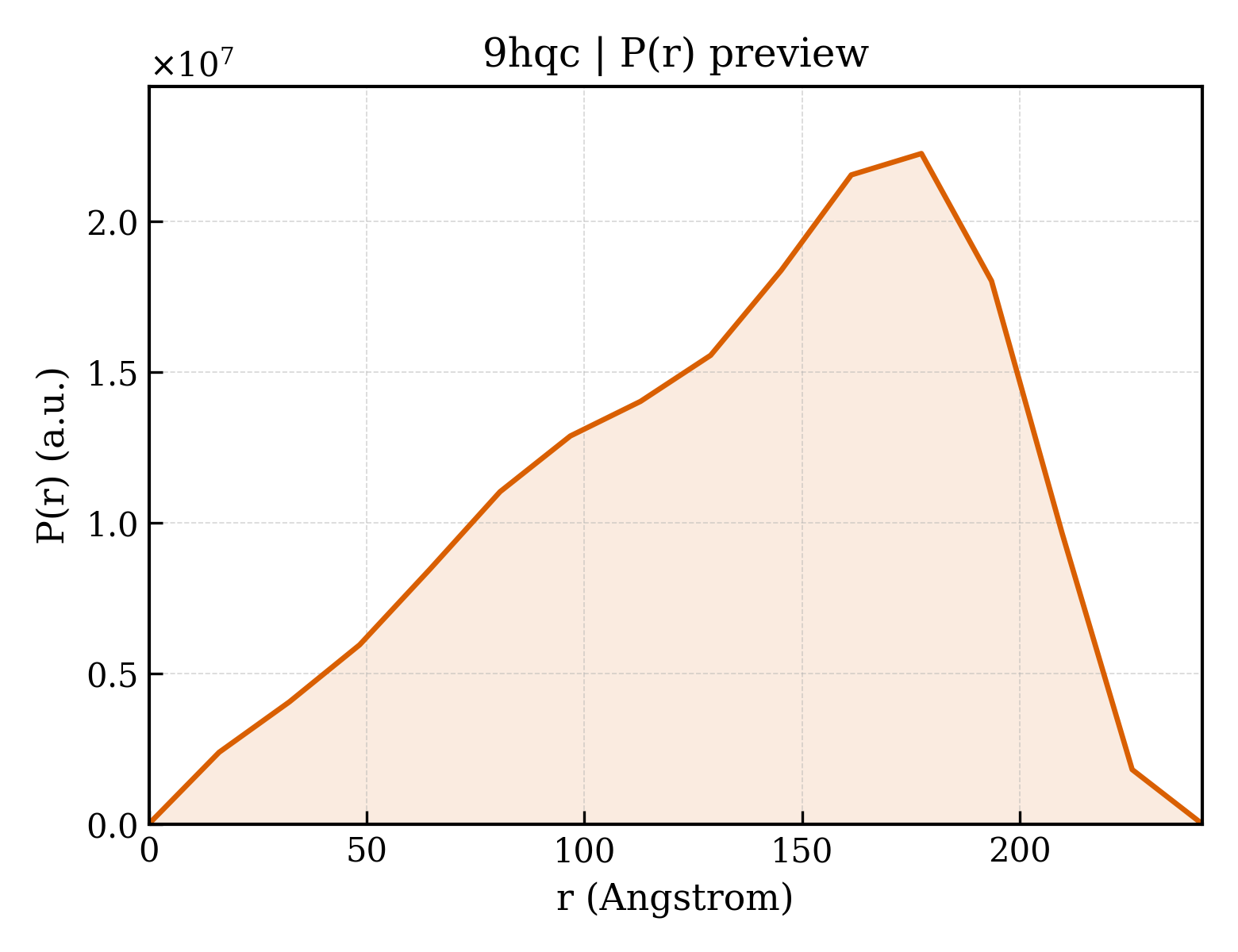 P(r) distribution for 9hqc