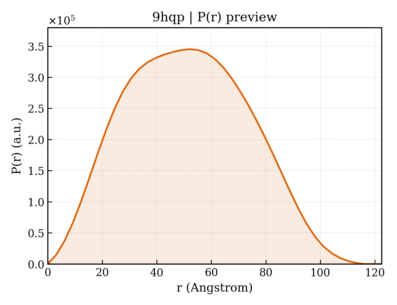 P(r) distribution for 9hqp