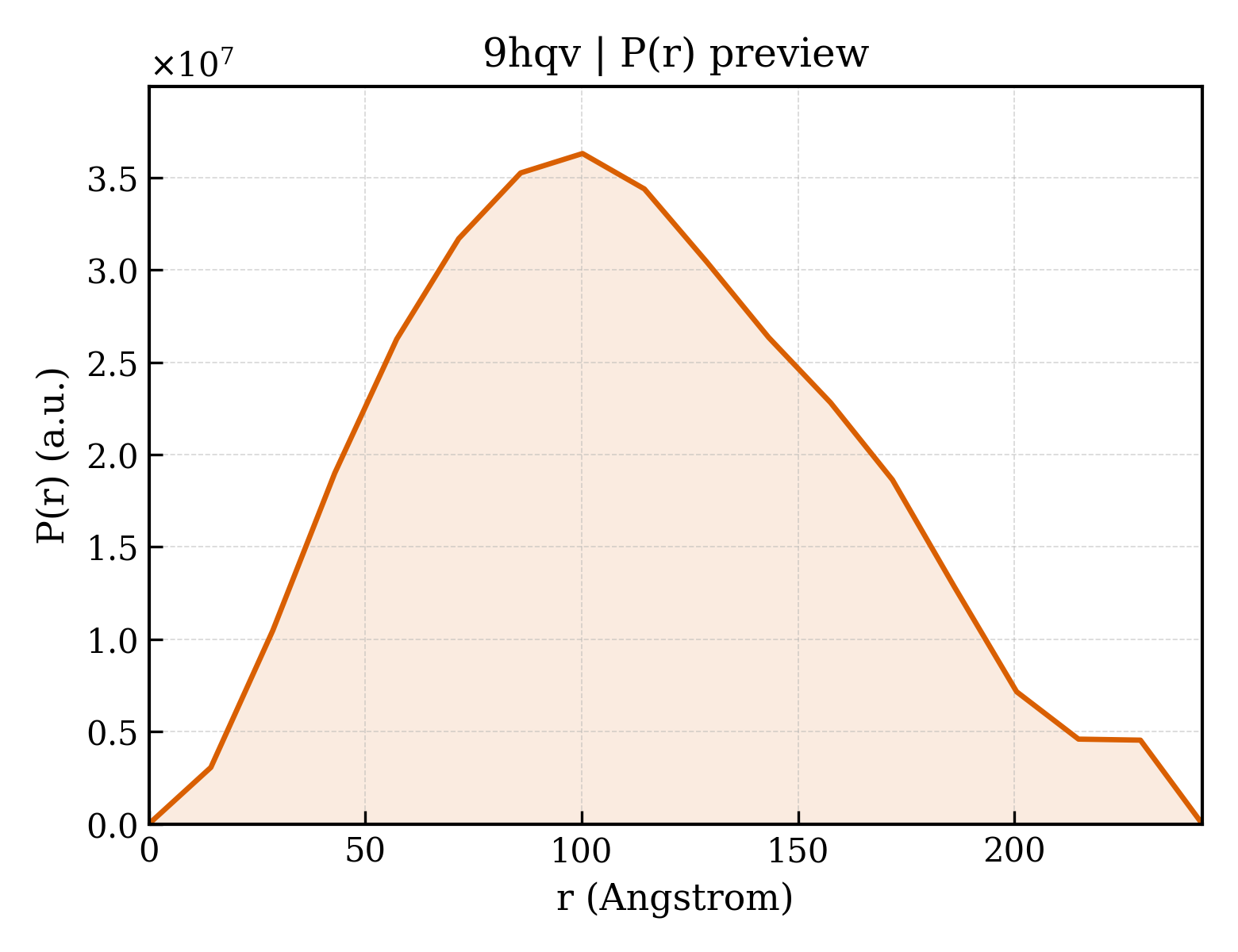 P(r) distribution for 9hqv