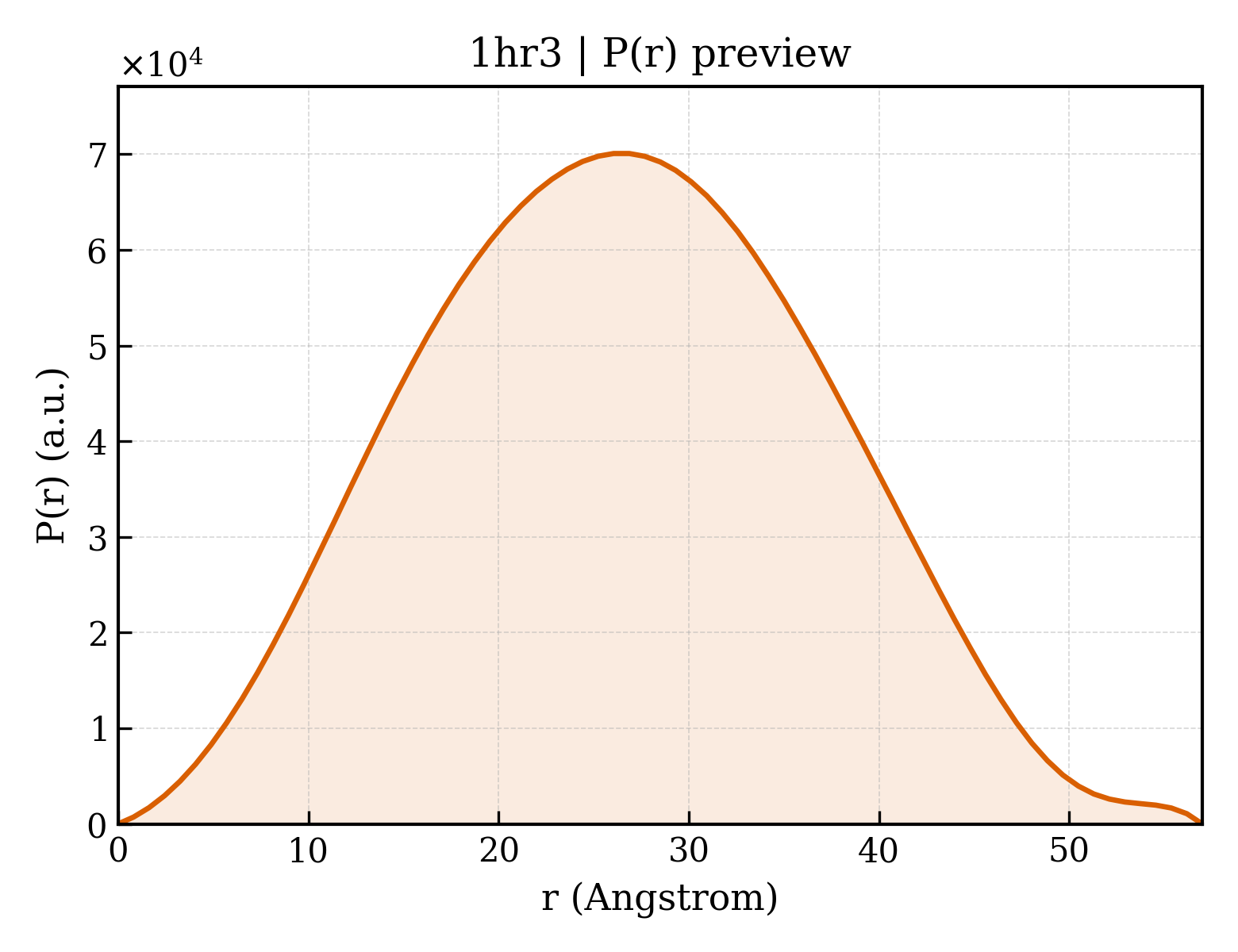 P(r) distribution for 1hr3