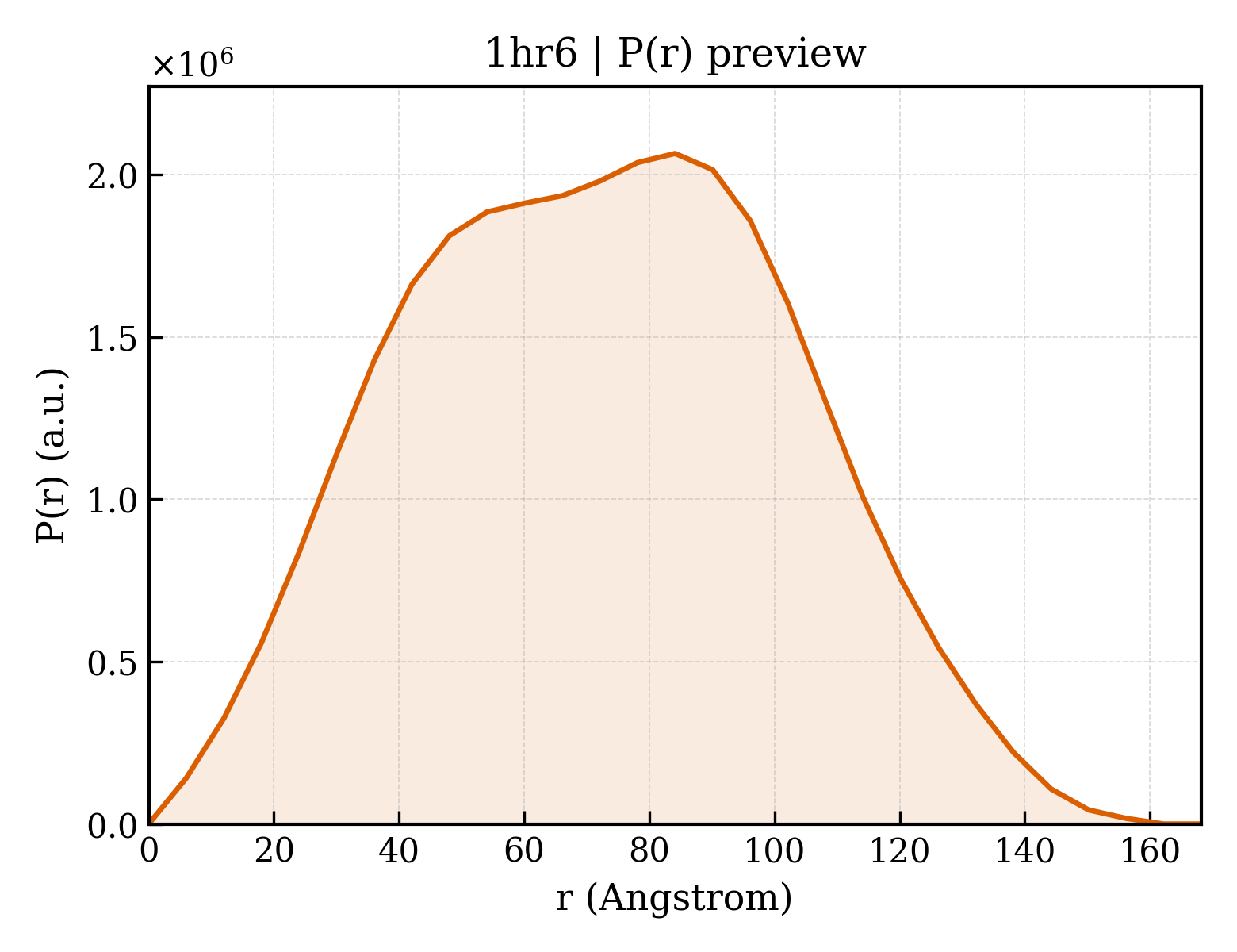 P(r) distribution for 1hr6