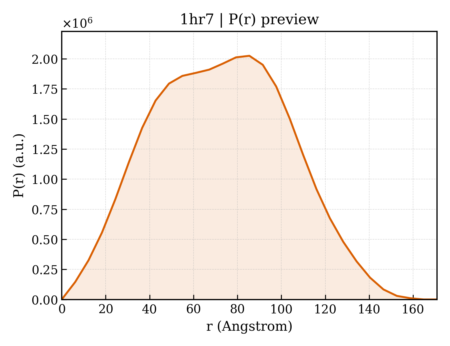 P(r) distribution for 1hr7