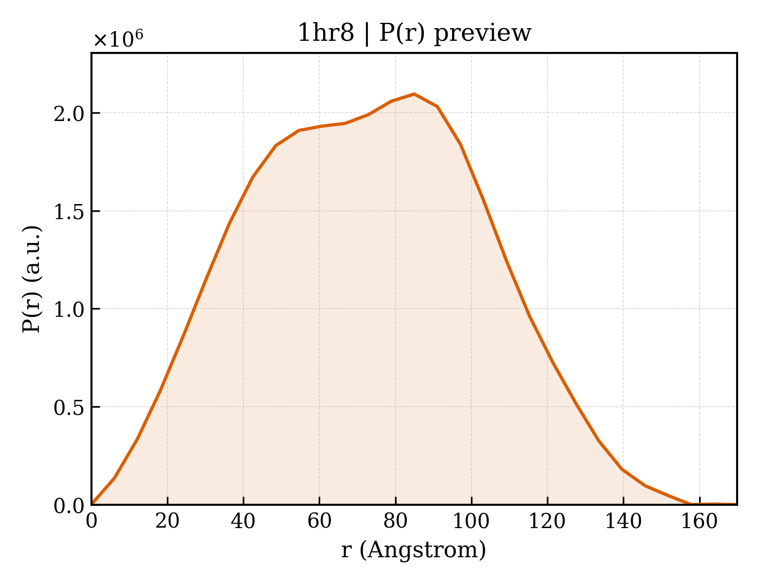 P(r) distribution for 1hr8