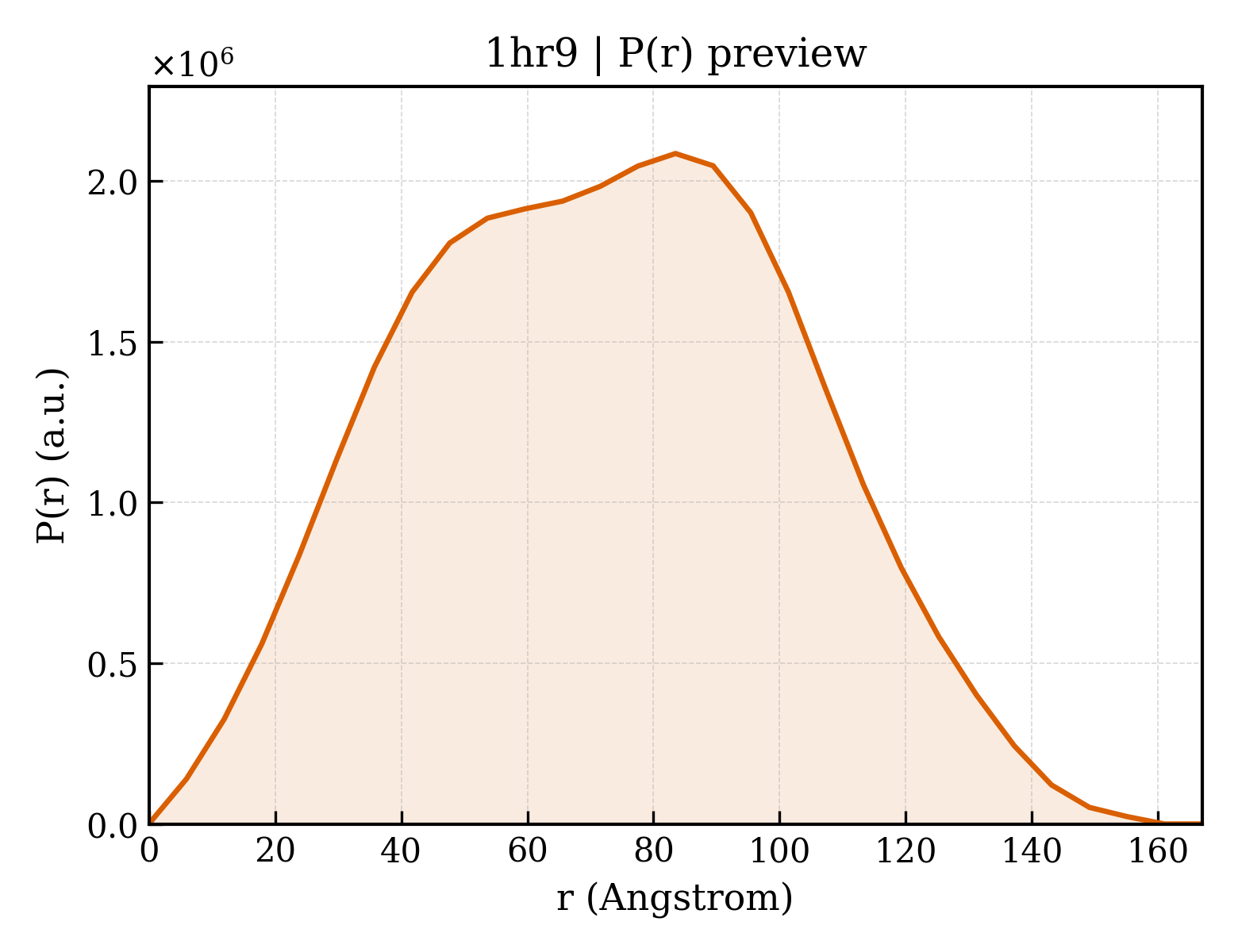 P(r) distribution for 1hr9