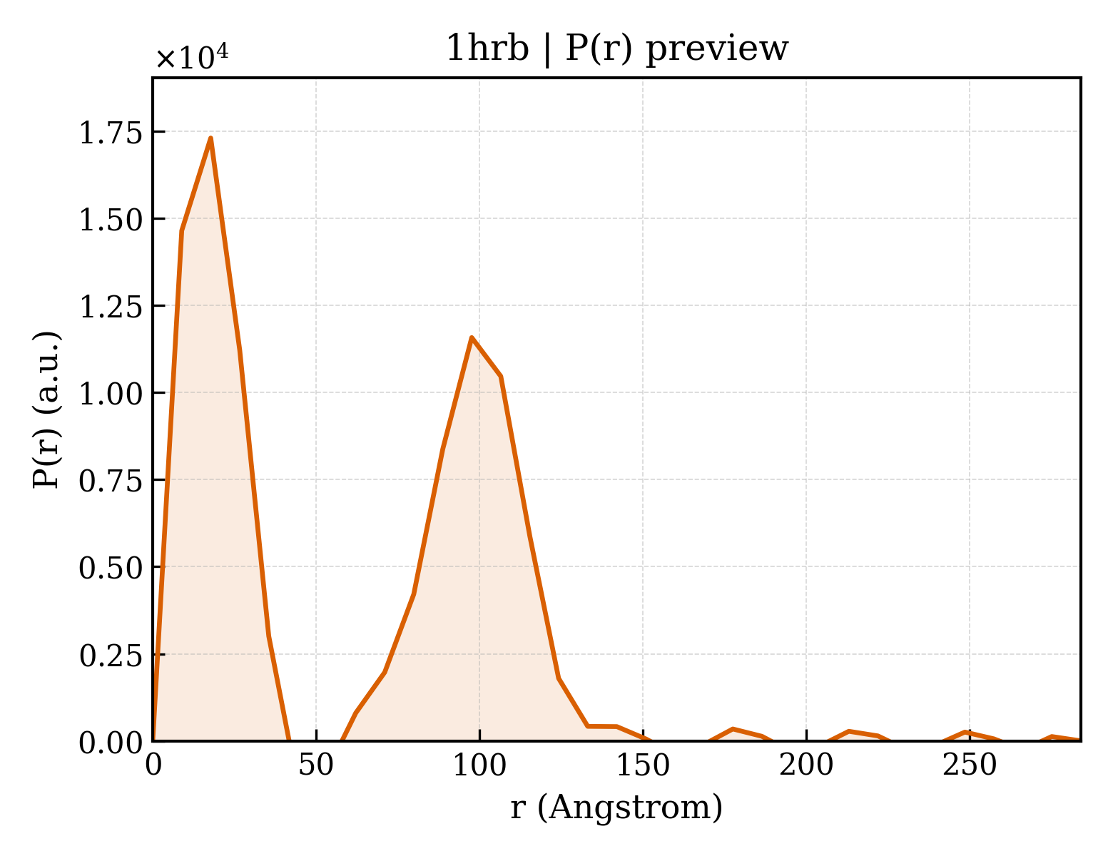 P(r) distribution for 1hrb