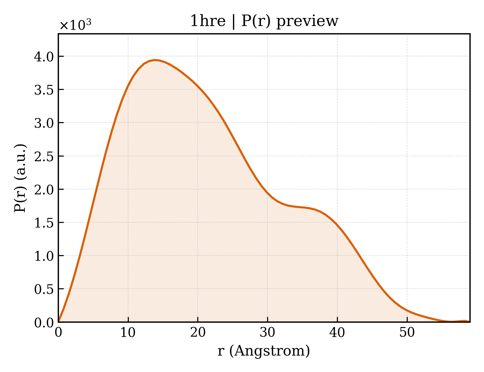 P(r) distribution for 1hre