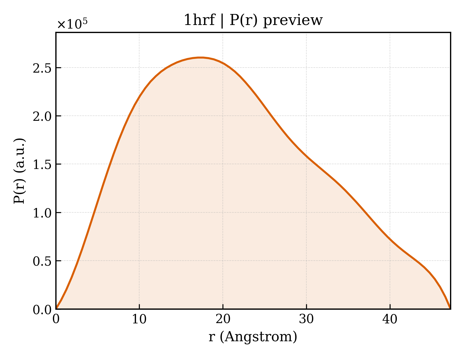 P(r) distribution for 1hrf