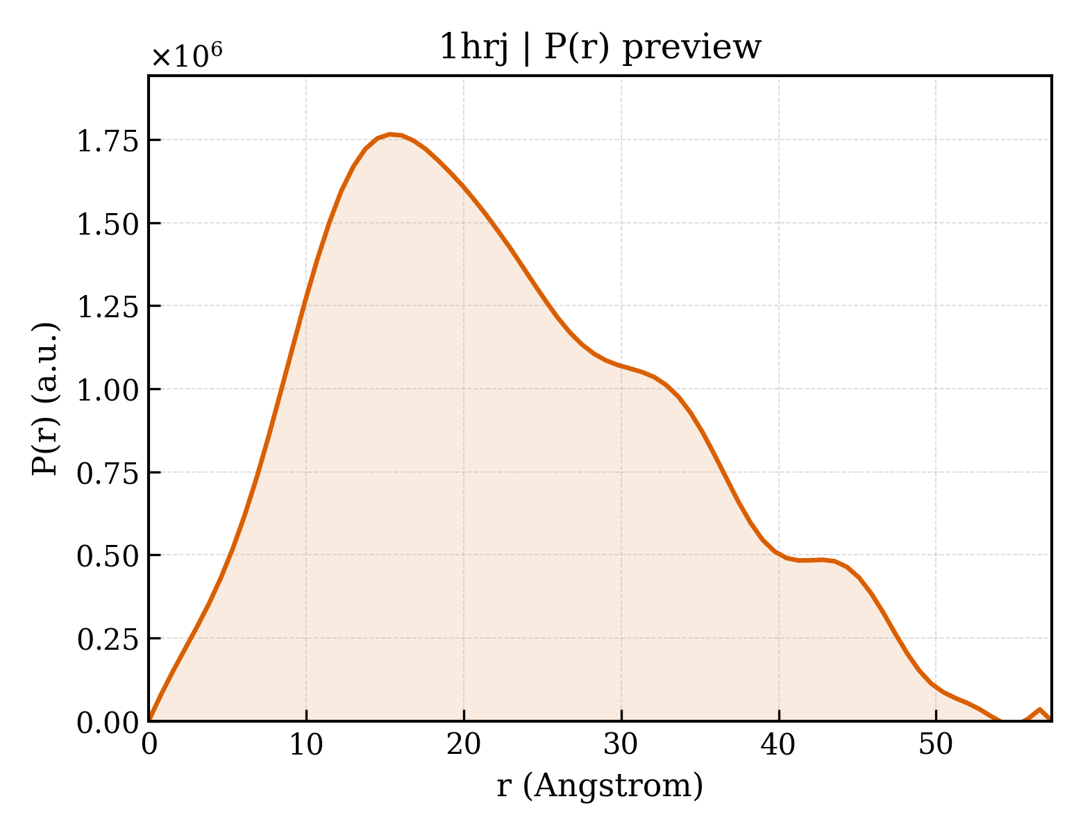 P(r) distribution for 1hrj