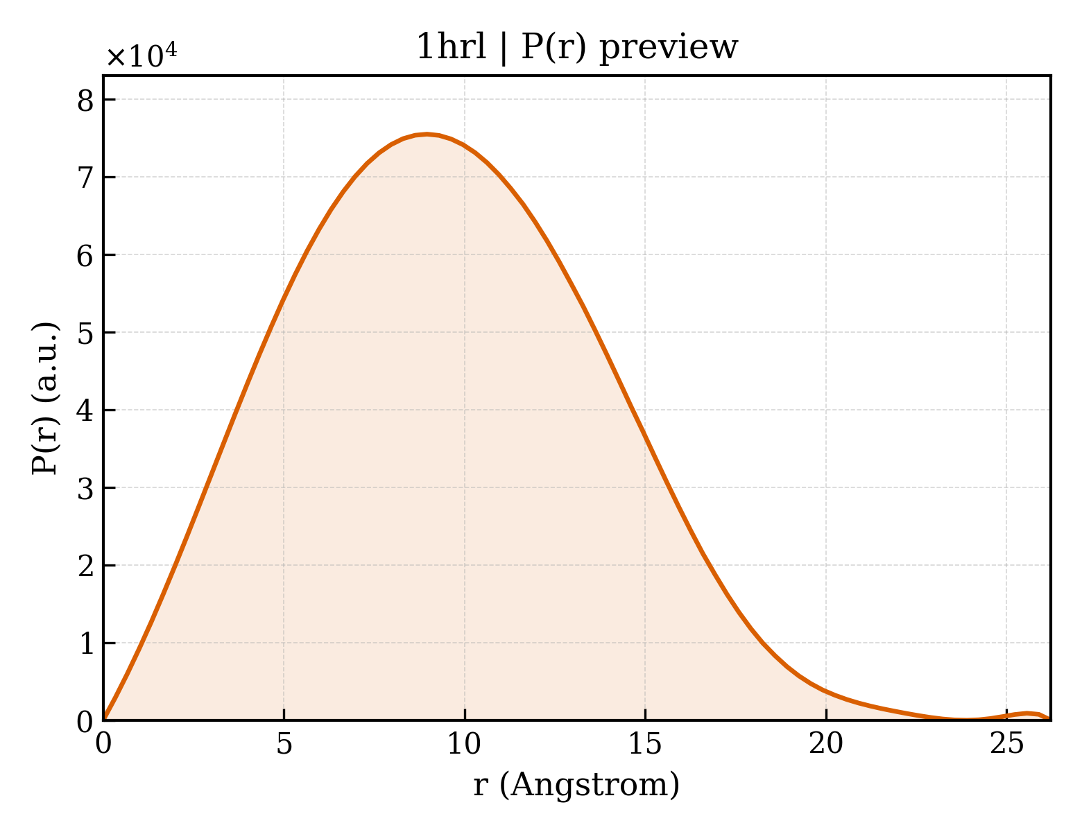 P(r) distribution for 1hrl