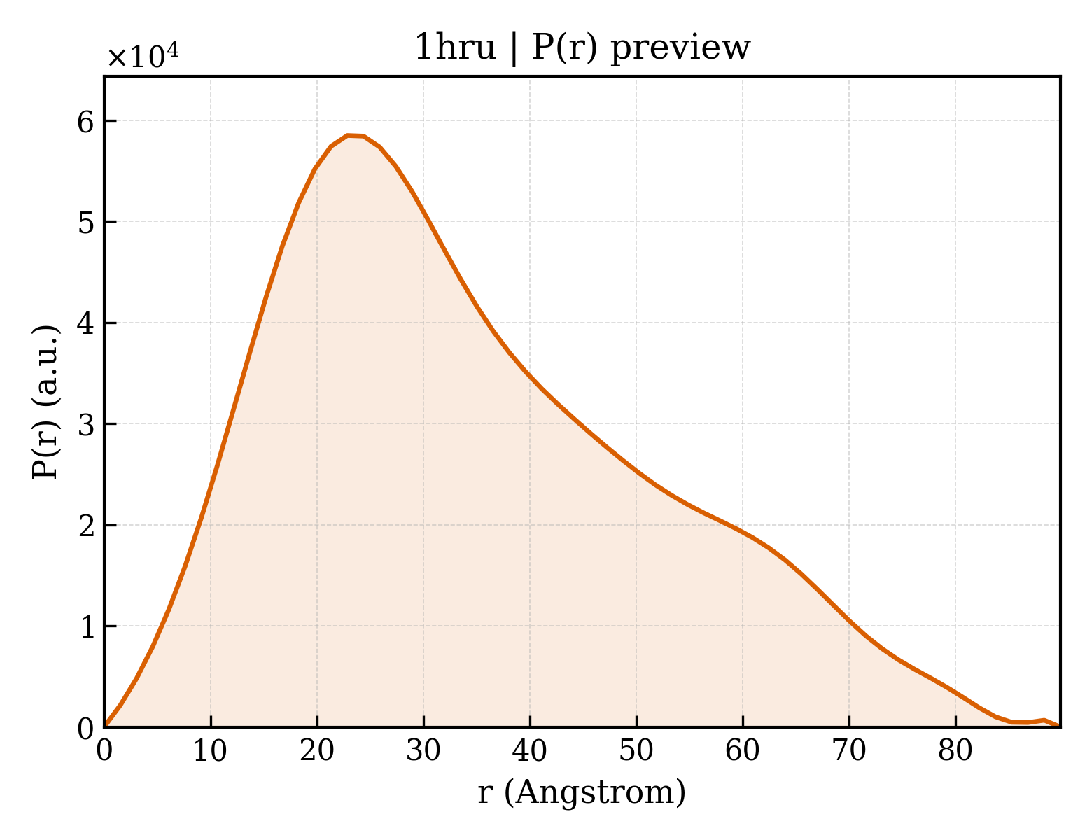 P(r) distribution for 1hru