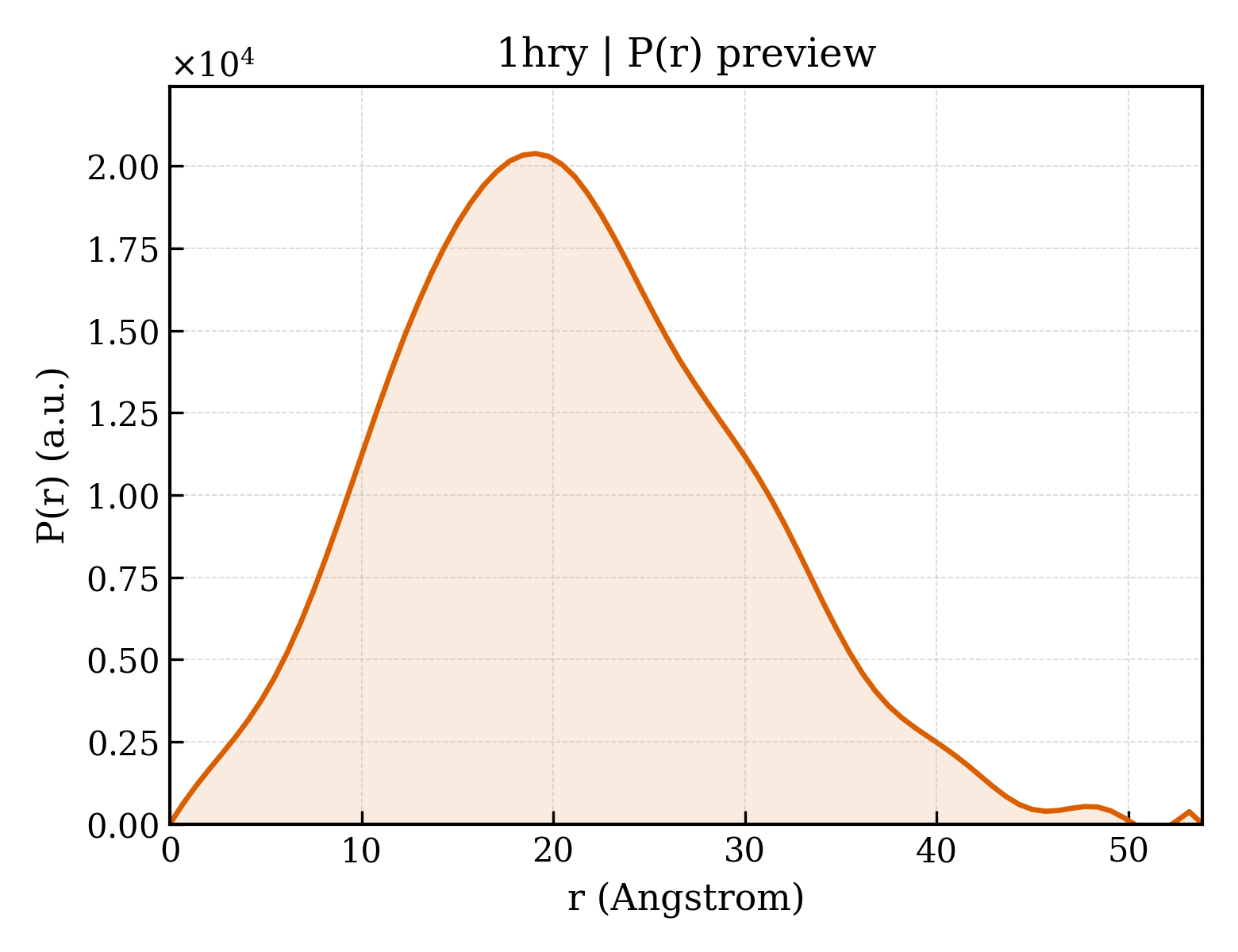 P(r) distribution for 1hry