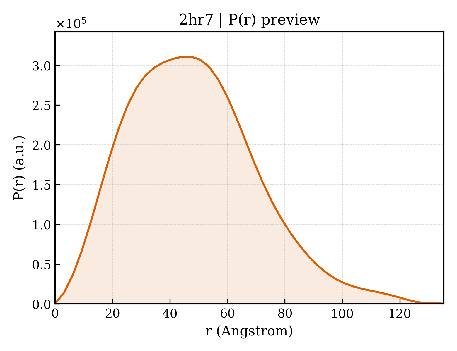P(r) distribution for 2hr7
