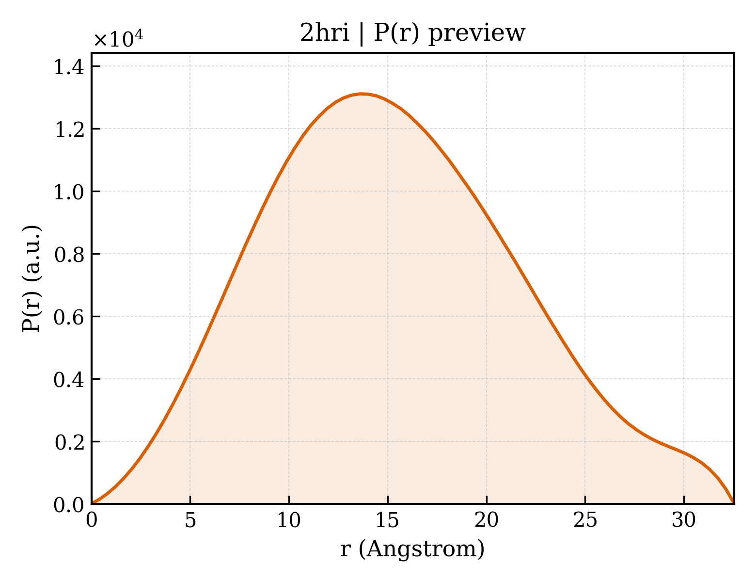 P(r) distribution for 2hri