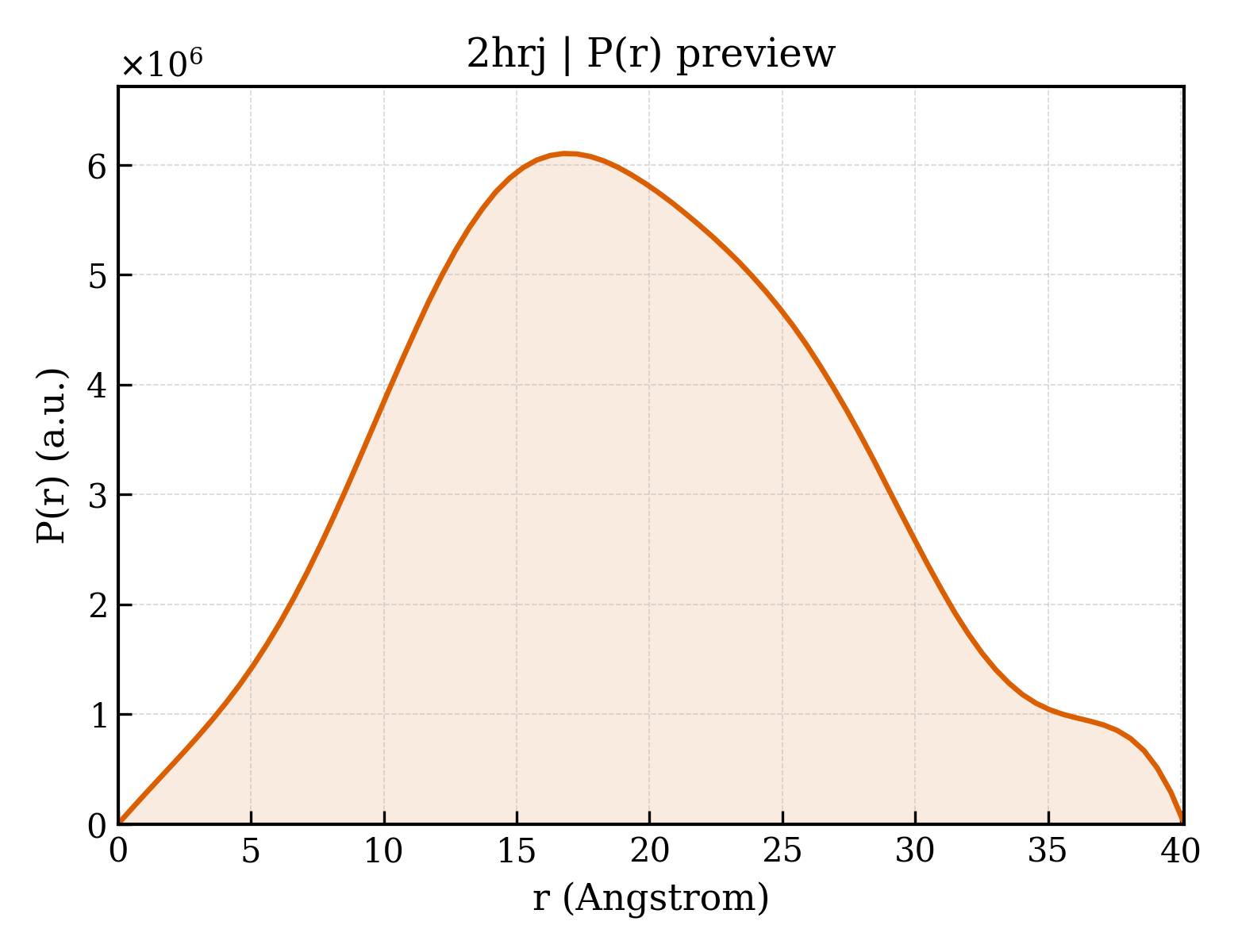 P(r) distribution for 2hrj