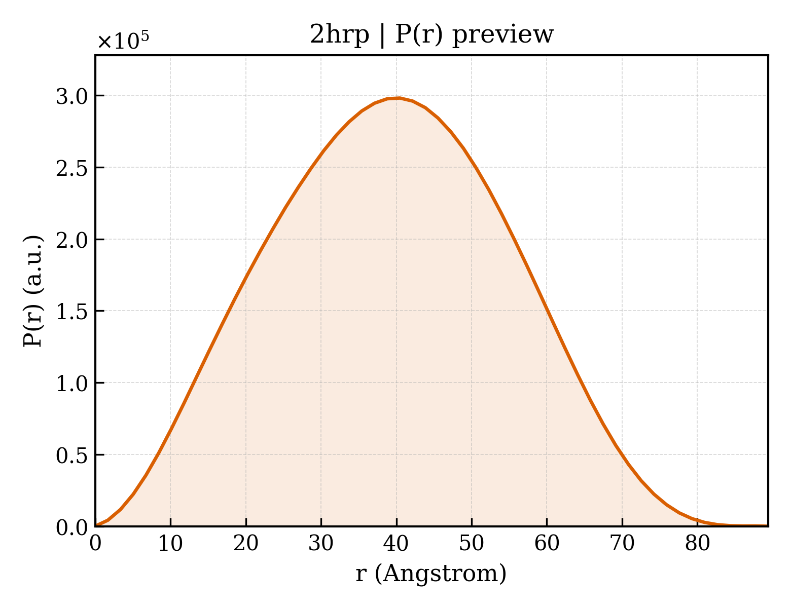 P(r) distribution for 2hrp