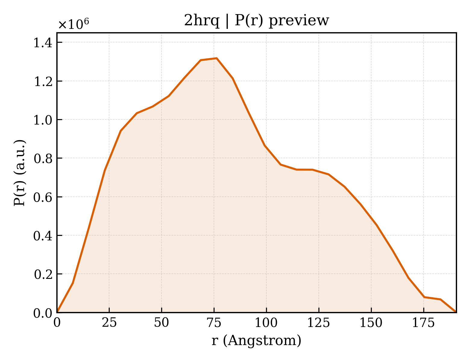 P(r) distribution for 2hrq