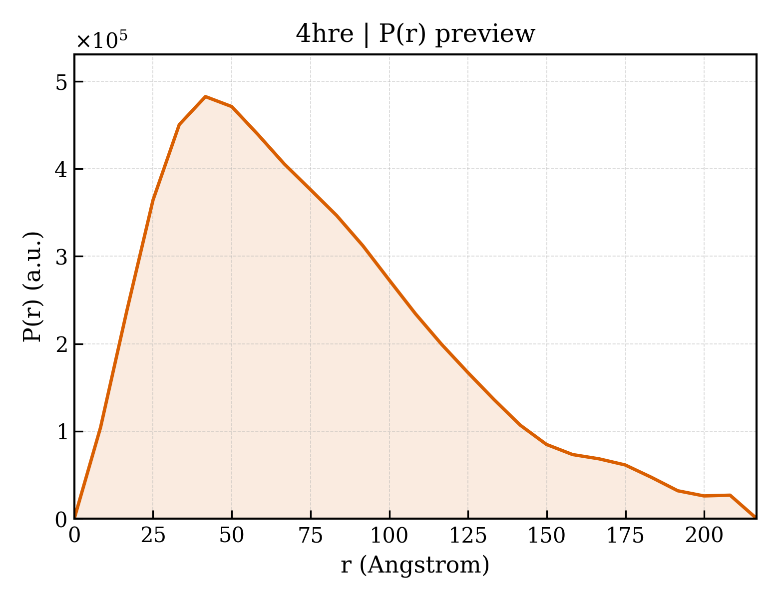 P(r) distribution for 4hre
