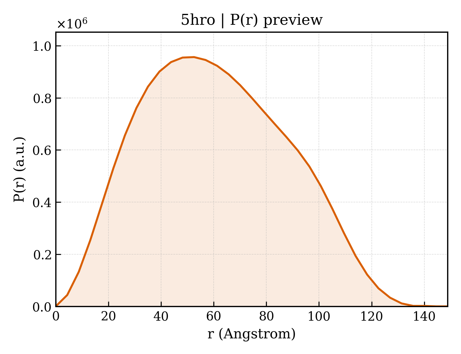 P(r) distribution for 5hro