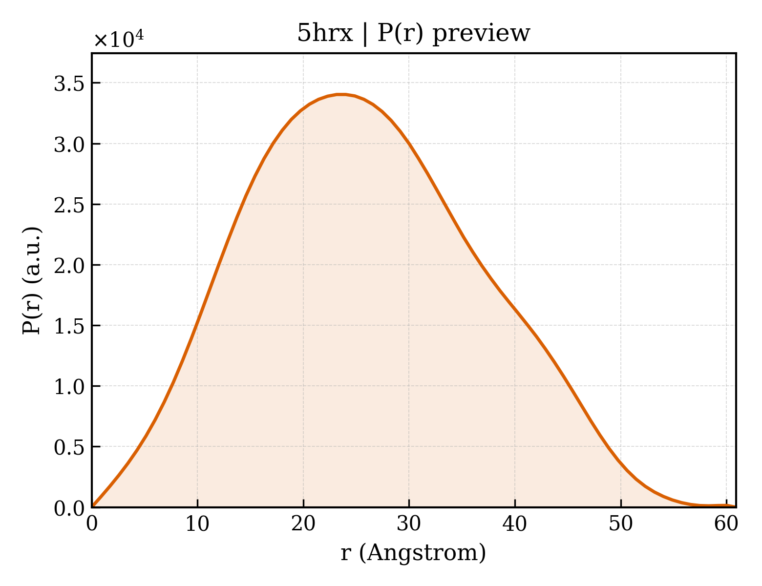 P(r) distribution for 5hrx
