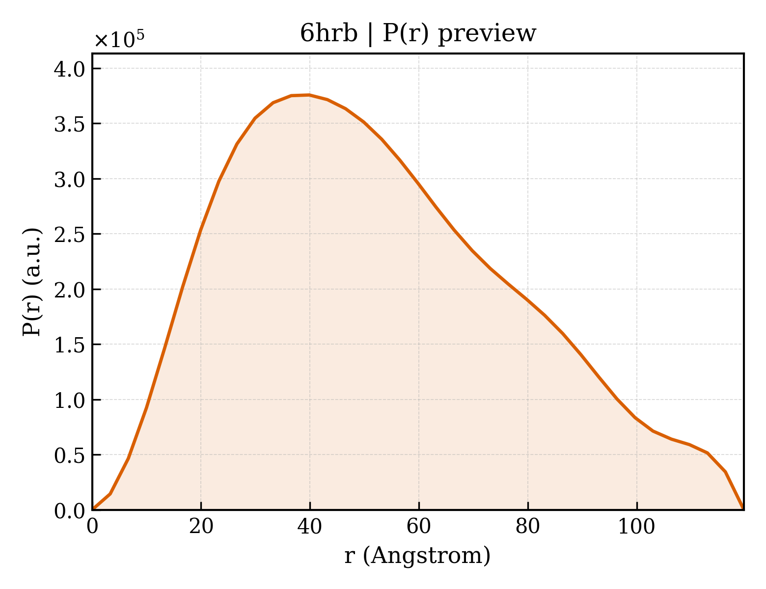 P(r) distribution for 6hrb