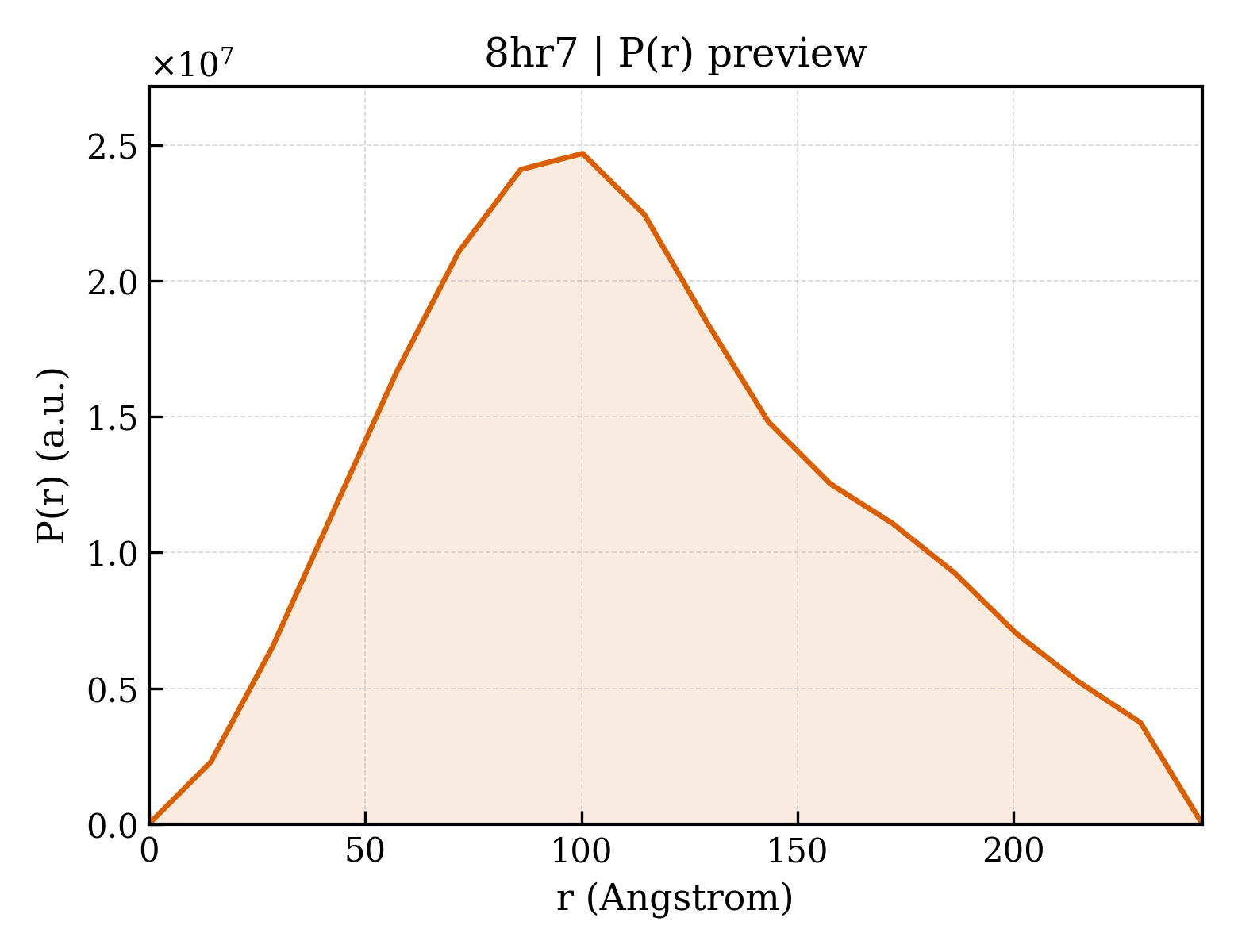 P(r) distribution for 8hr7