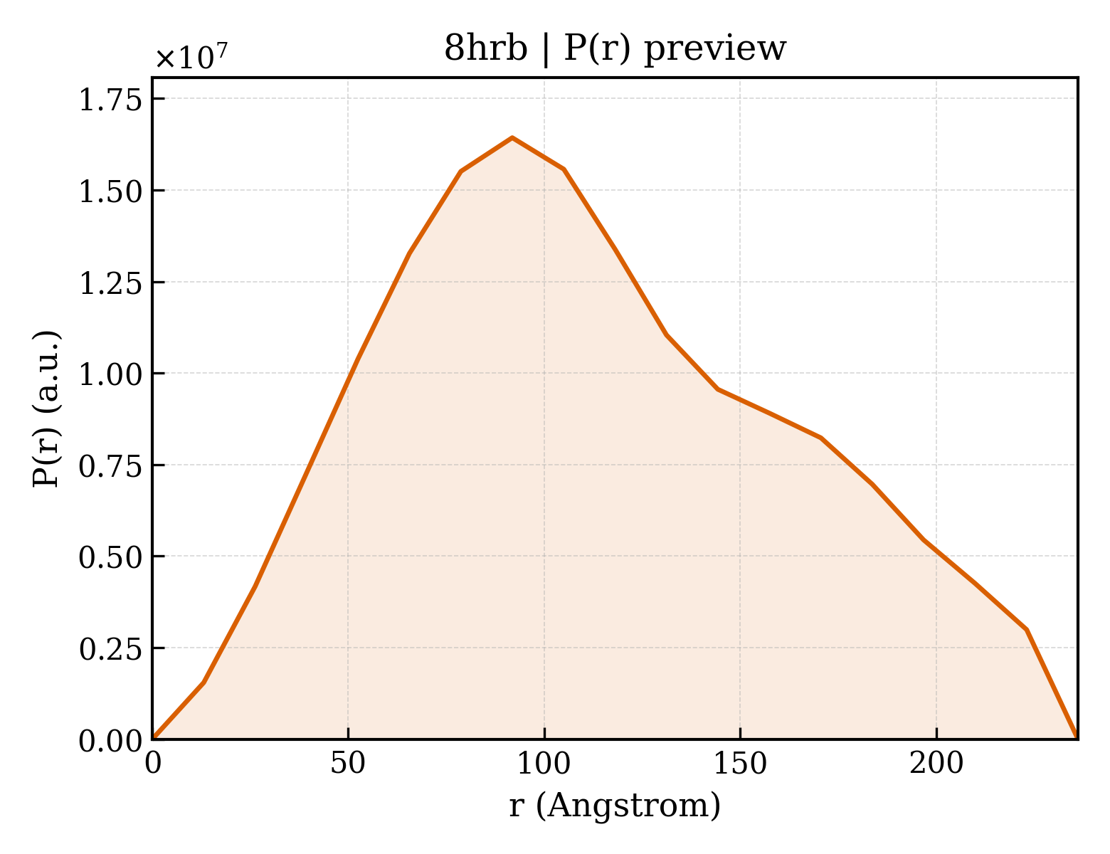 P(r) distribution for 8hrb