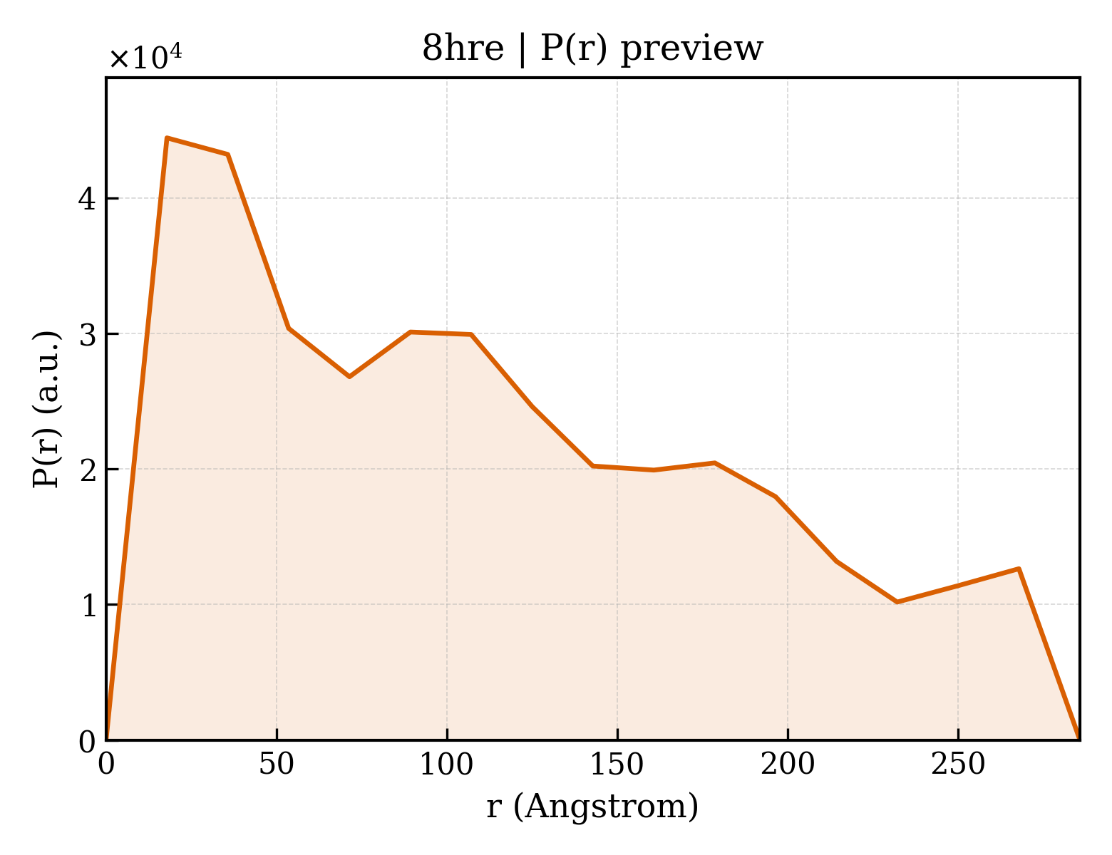 P(r) distribution for 8hre