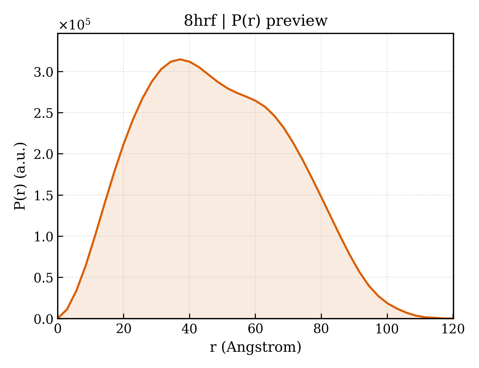 P(r) distribution for 8hrf