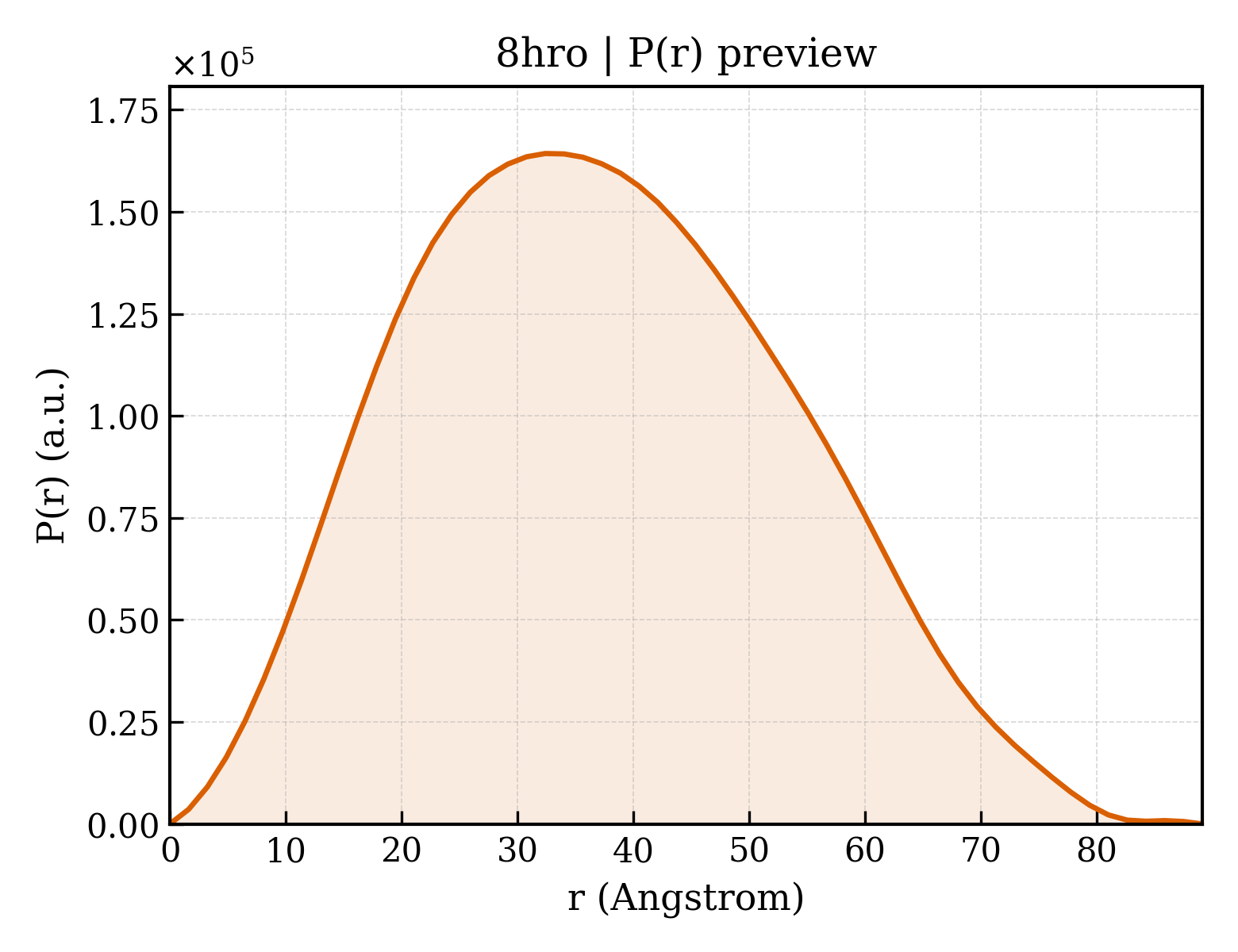 P(r) distribution for 8hro